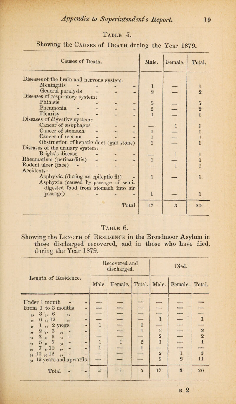 Table 5. Showing the Causes of Death during the Year 1879. Causes of Death. Male. Female. Total. Diseases of the brain and nervous system: Meningitis - 1 1 General paralysis _ 2 _ 2 Diseases of respiratory system: Phthisis - 5 5 Pneumonia - 2 r 2 Pleurisy - 1 i 1 Diseases of digestive system: Cancer of sesophagus - - . 1 1 Cancer of stomach - 1 - 1 Cancer of rectum - 1 - 1 Obstruction of hepatic duct (gall stone) I .. 1 Diseases of the urinary system: Bright’s disease - _ 1 1 Rheumatism (pericarditis) - 1 - | 1 Rodent ulcer (face) - -- 1 1 Accidents: Asphyxia (during an epileptic fit) 1 — 1 Asphyxia (caused by passage of semi- digested food from stomach into air passage) - 1 — 1 Total 17 3 20 Table 6. Showing the Length of Residence in the Broadmoor Asylum in those discharged recovered, and in those who have died, during the Year 1879. Length of Residence. Recovered and discharged. Died. Male. Female. Total. Male. Female. Total. Under 1 month ,. _ , From 1 to 3 months - —= —, — — — — 55 3 55 55 - — ;— *— —. — — 55 6 55 12 55 - — ~ -* 1 — 1 „ 1 ,5 2 years - 1 — 1 — — — 55 2 „ 3 „ - - 1 — 1 2 — 2 55 ^ 55 ^ ,, - — — — 2 — 2 55 ° 55 ' 55 - 1 1 2 1 — 1 55 * 55 10 55 - 1 — 1 — — — 55 10 55 12 5, - — — — 2 1 3 „ 12 years and upwards — — — 9 2 11