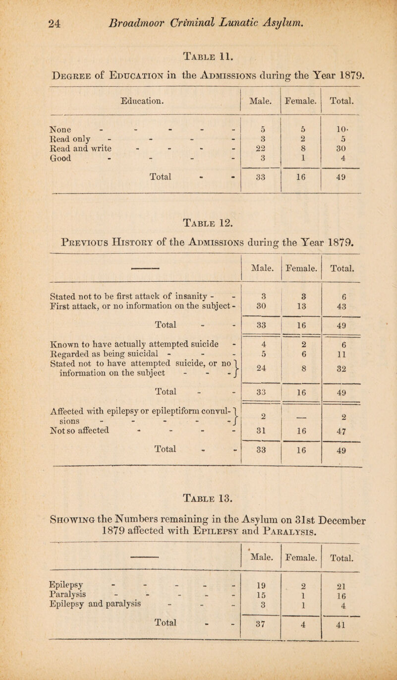 Table 11. Degree of Education in the Admissions during the Year 1879. Education. Male. Female. Total. None _____ 5 5 10- Read only - 3 2 5 Read and write - 22 8 30 Good - 3 1 4 Total 33 16 49 Table 12. Previous History of the Admissions during the Year 1879. Male. Female. Total. Stated not to be first attack of insanity - 3 3 6 First attack, or no information on the subject- 30 13 43 Total 33 16 49 Known to have actually attempted suicide 4 2 6 Regarded as being suicidal - 5 6 11 Stated not to have attempted suicide, or no \ 9J. O QO information on the subject - - - / o oA Total 33 16 49 Affected with epilepsy or epileptiform convul-1 2 2 sions - - - - - J Not so affected - 31 16 47 Total 33 16 49 Table 13. Showing the Numbers remaining in the Asylum on 31st December 1879 affected with Epilepsy and Paralysis. 4 Male. Female. Total. Epilepsy - 19 2 21 Paralysis - - - 15 1 16 Epilepsy and paralysis - - 3 1 4 - - 4 41