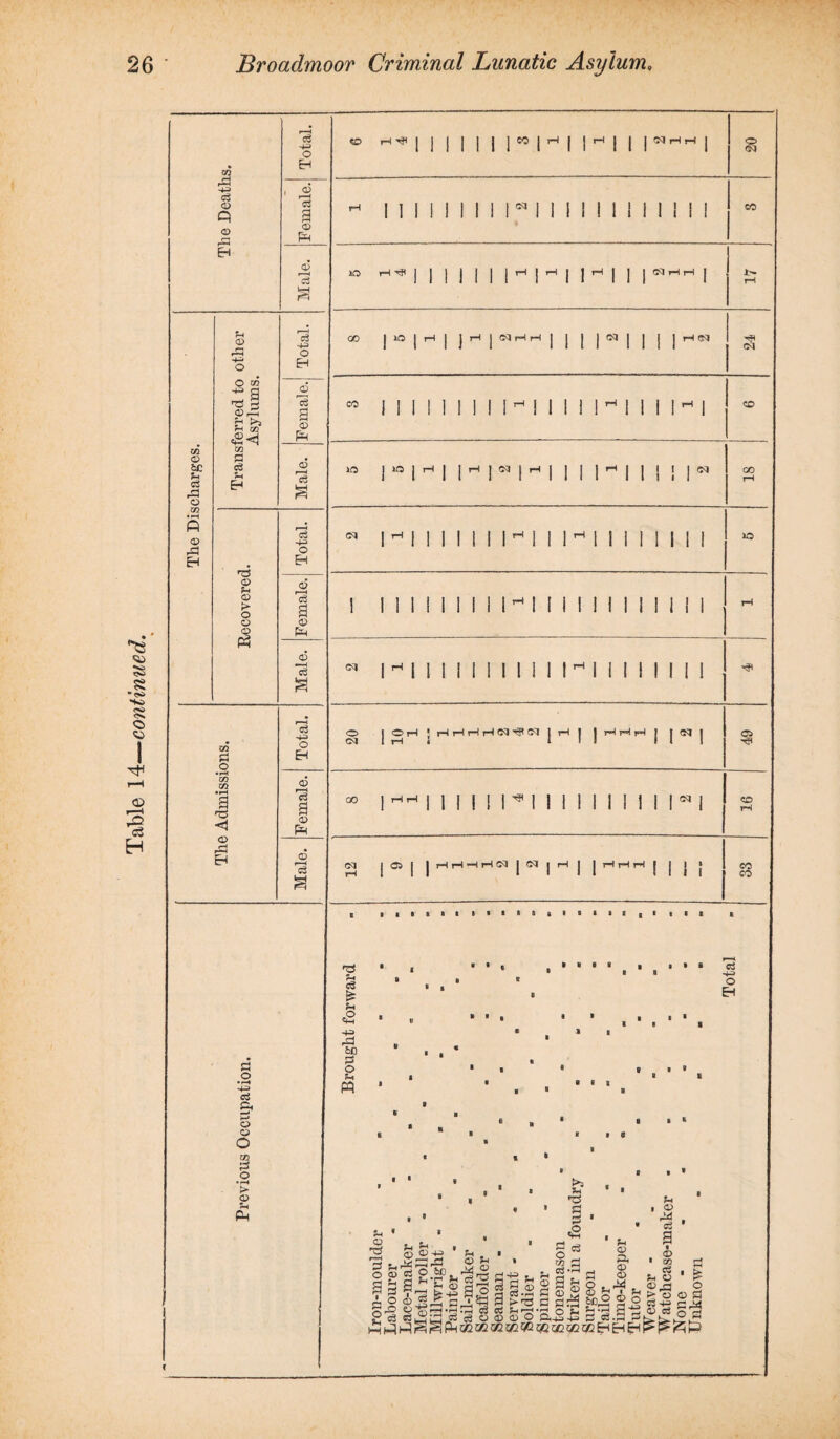 Table 14—continued. rS -4-3 © rP • i—i © nd © o o5 E >s E co <£«j c$ © © > © CZ5 p .2 in Ifl © rP EH c3 & O © O in P o » rH > © Ph o EH © cS © PH © r—( Cj fcH c3 -4-3 o EH jD cS g © PH © r—H c3 H-3 o © rc3 a PH © cS oS -t-o o EH © a © PH © f—< c3 <0 rHH}<ljjllJjeol1-HII.-HIII04r-Hr-HI ® 04 H II I I I I I iq 05 05 04 04 04 c3 £ bt =2 •43 rC3 6D 2 O b> m I I I ! 1—I I J rH | | | 03 rH rH J 00 !10 !1-1 i | | |<*| || |* GnI (M II I I I I I I lHI II I 1H I II I* I CO iO I oq i ! I O’ 00 lHl 1 I I I IlHI IlHI I I 1 I I I I lO 1 I II I 11 I I IHI 11 I 11 I I III I I H I I I I I 1 I I I I I ^ I I I I I I I I OH ! I rH l* ! I I I 04 00 |HH| 1 I I ! 1*1 I I I I I I I I l*M 05 CO 05 I I rHr-i—lt-404 I 04 mi; co CO » B 8 B • ■ i a ■ * • i a o EH I » 6 •n s ■a • §53 in -1 *H © Pi © in *, » B <3 ^ u  2 Ih i o ©'seo'&C r-43 *, |-a a © b, § * % a * t © is I la §8 b-j * £•§ 0§ §£ 1 £2.2 tc| §-§ g-g §* f