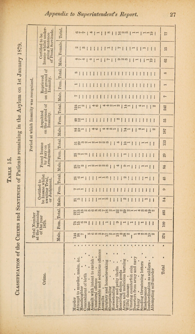 H Hi tt <1 H a i- oo i—i s-i <3 3 P c3 ■+J CO a o CO © rP -H> bJO P c3 © H . 02 -s -H> C3 /I , I—I Chi O co H a w H fc W CZ2 H P ci co W HI Oh o © rp -H> <4h O sz; o HI H •H Q HI P HI CO CO ■H Hi O 'a © ESI • hH £ 6C O o <d rH 00 c3 £ cS t/3 $3 M o • rH r=l £ ■4H> C3 nS O • r-H %4 O Ph *H * d> O (Vj'SS ©^ |§p *0 <rH <£lrA) .ShhCO^2 O e3 fc£p co V*V, S3 O HI o “ rH . © S3 >3 > P -H © g*s •g to 2 JbJS S3 S3 o o ^ S3 . • © 3 >3 ■P g+3 ■+3 o .pH CTj) 01 ©2 fl ■Hpm S3 o 2 P S S3 s g°© S3 £>2 HH J* rH •g£.5P OrQ H P < 4» 03 W'H S 03 £ WD bC p g.2^ © S3 •§ 1-5 ©go ^ e3 w to^S . to o.2 , -2 g % 2 S3 © S3 b' © ©00 ^5s3h fa? B+3 e3 © 2 • H Sh Q ■ o 2 3 . 2 ?H CD J- 2^ . 9.2 . S3 £ £P3 S StsSlS 'd 2 CO g _ H © S3 g p. f> i cS 5h O +3 +3 S3 © w © © S3 <» to o xn S3 o HI O 'SS ^ © © CO j3 SO © S3 S3 *3 O © to M a © H P © CO S3 O +3 rt © © ©p +,-«- r& to to-’3 2^2 J S3 S3 T3 -H* S^S d £ rj to’P §  m ^3=a&l|b.Si’3Mi- h+3 Ohi C3 03 ^ h {> * 381 l?l,l|l §i|| . _. r-H 'Sl'i Sr 2^§s3P^2SS2©Sg« ©-+,■2 O 10 H >h 03 S rijH CS © HlCH© < P=M!^OPh<1PE-<<3PccWPPh<'!^PPh J Total. Ot-N 8 I f |CD(MeO jrHrH | HH» j !>• X> d 2 <D OJ j CO 1111lH! 1^ 111^11^111 lO rH d T? t>» ^ •SljH, j^| 030,00 | | -H | | H03 J CM CO ’cS -4-H o 0° | | | 1 1 1 1 II 1 I 1 1 1 1 11 1 1 1 00 2 © Fh 1 1 1 1 1 1 1 II I I 1 MINIMI rH Male. ^ 1 1 I ! 1 1 1 1 1 1 1 1 1 1 1 1 1 II 1 1 1 Total. 1 CM i rH 1 'SI CD j -si -si OJ rH OH j 3H 1 MH 1 |« 242 Fern. QNH 1 ^ rH 1 !!!!!!!! «M | 1 II 1 M 1 1 1 lO iO Male. ^ Cfr rH I 00 IO 1 j -S' C© 1 'SI CH rH j | ^rH , jSH, j « 187 Total. Hfl^COfMH^HNCQW 1 I IQ CM 11 ^ 1 SHMIHH1I 113 2* © Fh CO 5C| H Ol !>l I i i i 1 ! 1 i ! 1 ’MINIMI O CM Male. CM CM 1 rH OJ H cq Ol CO j j * 1 C3H ,, j ^rH ,, 00 Total, OOOH 1 CM I 1 1 l^50 I ! 1 1 N ! i 1 1 I ^ 1 1 CO 2 «D I> rH r-H 1 1 1 1 1 1 1 1 1 1 1 1 M 1 M 1 1 1 1 03 d a S10 1 1 | I i ■“,He0 I | 1 1 N II 11 1 ^ 11 CO o H J^COCCCMi^)CDOOCOr>-00(MrHCMCMC5(MrHrH^COCOC5CM rH rH rH rH (M CM rH CM rH 483 a © Fh CO lO CO CM l> rH 1 1 11 1 H 1 1 03, H1H1 lH 1 1 1 109 Male. 'SI OOtr ■SH 03 1 rH 1 lO CO 00 CO i> CM rH CO CM 00 <M rH ^ CM CO O (M rH rH CM J t—1 CO cS +3 o EH