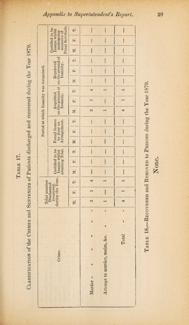 a r- GO cS <P <P 33 -t-3 be 3 <P rH <p > o o <p u S3 C3 rC <P bC rH c3 33 O CO >3 (3 H CD 1-3 S3 <P • rH c3 Ph O CD S3 O £ B S3 r35 S3 c3 CD W M P5 O 33 -M O £ o »—I B <1 O t—t S3 i—i CD CD 31 o Period at which Insanity was recognized. Certified to be Insane whilst undergoing sentence of Penal Servitude. B* ! S3 VhI Reprieved on the ground of Insanity. EH S3 M. Acquitted on the ground of Insanity. B rH to p4 l-H M. CO 1-1 3* Pound Insane by Jury on Arraignment. B i S3 1 M. I ] Certified to be Insane whilst awaiting Trial. B 1 1 S3 1 Total number Discharged recovered, during the Year. B 1—4 to S3 CO i—H Crime. - Murder - - - Attempt to murder, maim, &c. Table 18.—Recovered and Removed to Prisons during the Year 1879.