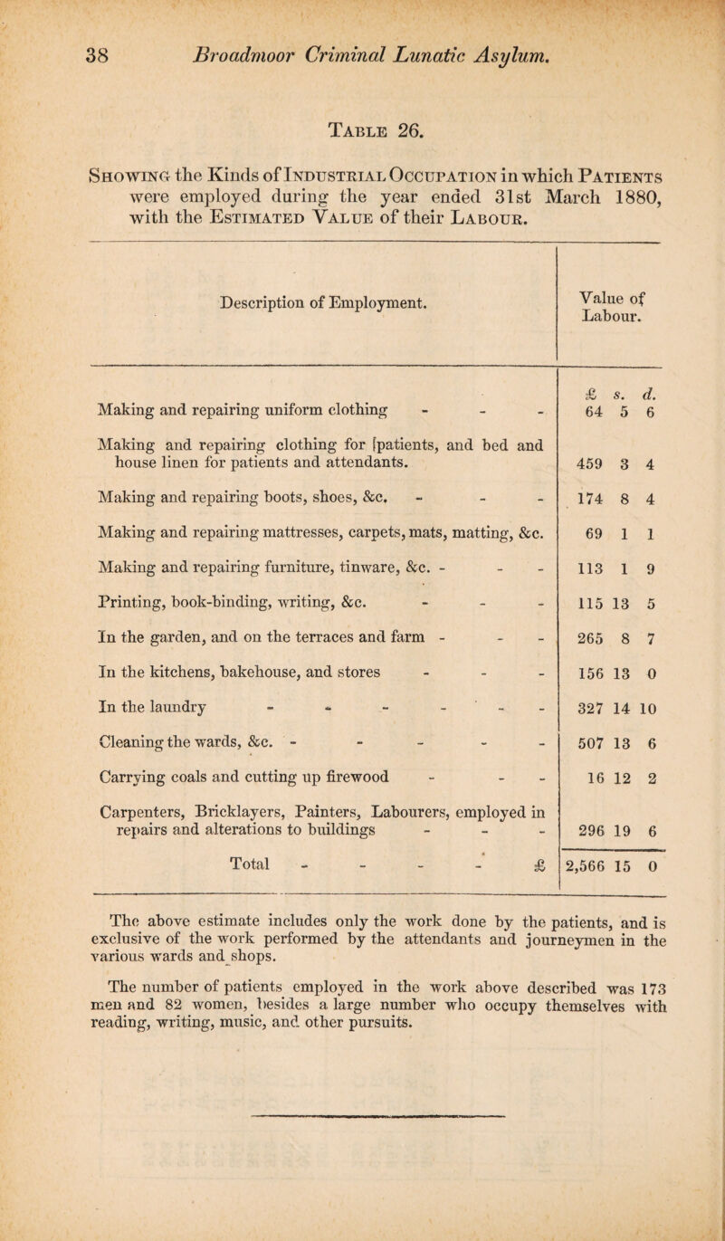 Table 26. Showing the Kinds of Industrial Occupation in which Patients were employed during the year ended 31st March 1880, with the Estimated Value of their Labour. Description of Employment. Value of Labour. Making and repairing uniform clothing - Making and repairing clothing for [patients, and bed and house linen for patients and attendants. Making and repairing boots, shoes, &c. - Making and repairing mattresses, carpets, mats, matting, &c. Making and repairing furniture, tinware, &c. - - Printing, book-binding, writing, &c. - In the garden, and on the terraces and farm - - In the kitchens, bakehouse, and stores - In the laundry - - - - Cleaning the wards, &c. - Carrying coals and cutting up firewood - - Carpenters, Bricklayers, Painters, Labourers, employed in repairs and alterations to buildings - Total £ £ s. d. 64 5 6 459 3 4 174 8 4 69 1 1 113 1 9 115 13 5 265 8 7 156 13 0 327 14 10 507 13 6 16 12 2 296 19 6 2,566 15 0 The above estimate includes only the work done by the patients, and is exclusive of the work performed by the attendants and journeymen in the various wards and shops. The number of patients employed in the work above described was 173 men and 82 women, besides a large number who occupy themselves with reading, writing, music, and other pursuits.