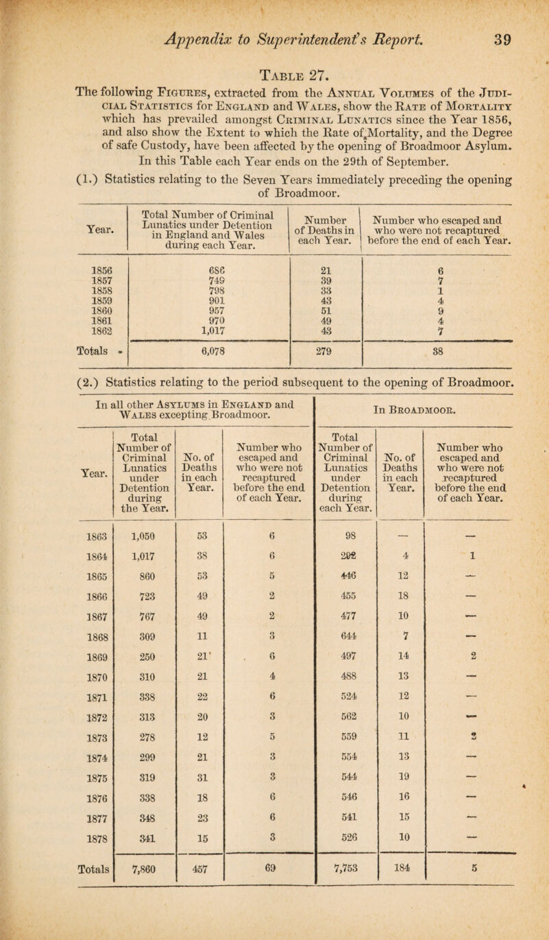 Table 27. The following Figures, extracted from the Annual Volumes of the Judi¬ cial Statistics for England and Wales, show the Rate of Mortality which has prevailed amongst Criminal Lunatics since the Year 1856, and also show the Extent to which the Rate of#Mortality, and the Degree of safe Custody, have been affected by the opening of Broadmoor Asylum. In this Table each Year ends on the 29th of September. (1.) Statistics relating to the Seven Years immediately preceding the opening of Broadmoor. Year. Total Number of Criminal Lunatics under Detention in England and Wales during each Year. Number of Deaths in each Year. Number who escaped and who were not recaptured before the end of each Year. 1856 686 21 6 1857 749 39 7 1858 798 33 1 1859 901 43 4 1860 957 51 9 1861 970 49 4 1862 L017 43 7 Totals » 6,078 279 38 (2.) Statistics relating to the period subsequent to the opening of Broadmoor. In all other Asylums in England and Wales excepting Broadmoor. In Broadmoor. Year. Total Number of Criminal Lunatics under Detention during the Year. No. of Deaths in each Year. Number who escaped and who were not recaptured before the end of each Year. Total Number of Criminal Lunatics under Detention during each Year. No. of Deaths in each Year. Number who escaped and who were not recaptured before the end of each Year. 1863 1,050 53 6 98 — — 1864 1,017 38 6 292 4 1 1865 860 53 5 446 12 — 1866 723 49 2 455 18 — 1867 767 49 2 477 10 — 1868 309 11 3 644 7 — 1869 250 21' 6 497 14 2 1870 310 21 4 488 13 — 1871 338 22 6 524 12 — 1872 313 20 3 562 10 — 1873 278 12 5 559 11 2 1874 299 21 3 554 13 — 1875 319 31 3 544 19 — 1876 338 18 6 546 16 — 1877 348 23 6 541 15 — 1878 341 15 3 526 10 — Totals 7,860 457 69 7,753 184 5
