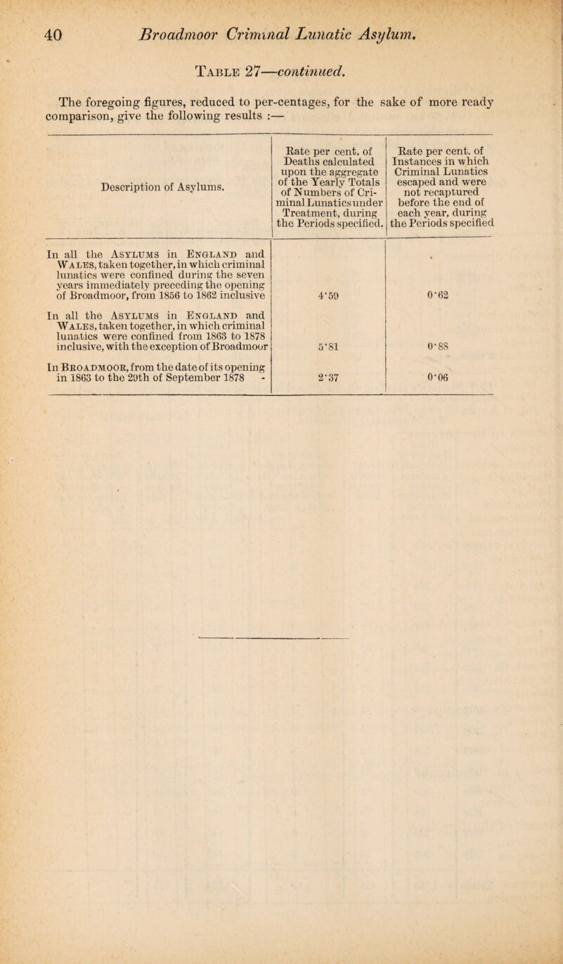 Table 27—continued. The foregoing figures, reduced to per-centages, for the sake of more ready comparison, give the following results :— Description of Asylums. Rate per cent, of Deaths calculated upon the aggregate of the Yearly Totals of Numbers of Cri¬ minal Lunatics und er Treatment, during the Periods specified. Rate per cent, of Instances in which Criminal Lunatics escaped and were not recaptured before the end of each year, during the Periods specified In all the Asylums in England and Wales, taken together, in which criminal lunatics were confined during the seven years immediately preceding the opening of Broadmoor, from 1856 to 1862 inclusive 4’59 0'62 In all the Asylums in England and Wales, taken together, in which criminal lunatics were confined from 1863 to 1878 inclusive, with the exception of Broadmoor 5'81 O'88 In Broadmoor, from the date of its opening in 1863 to the 29th of September 1878 2'37 0-06