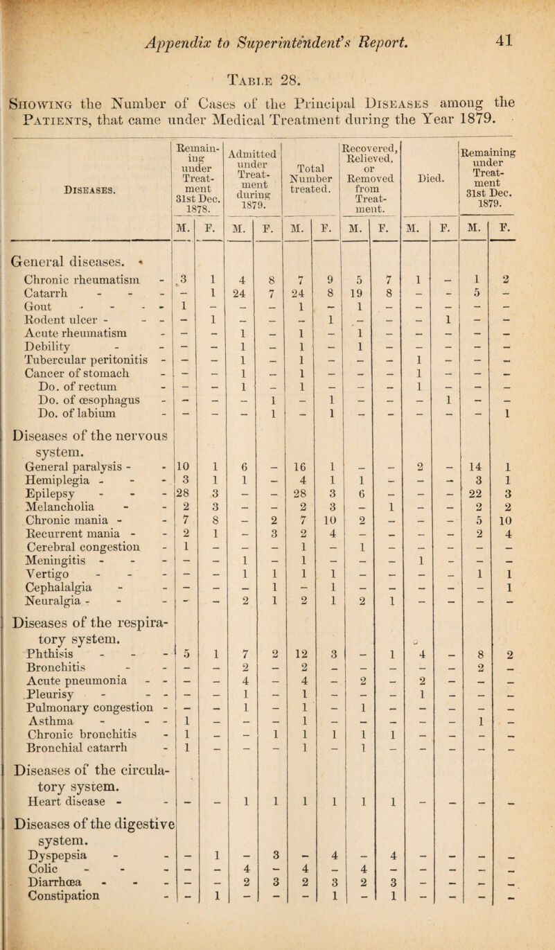 Table 28. Showing the Number of Cases of the Principal Diseases among the Patients, that came under Medical Treatment during the Year 1879. Diseases. Remain¬ ing under Treat¬ ment 31st Dec. 1878. Admitted under Treat¬ ment during 1879. | ' Total Number treated. Recovered, Relieved, or Removed from Treat¬ ment. Died. Remaining under Treat¬ ment 31st Dec. 1879. M. E. M. E. M. E. M. E. M. F. M. E. General diseases. * Chronic rheumatism .3 1 4 8 7 9 5 7 1 1 2 Catarrh - — 1 24 7 24 8 19 8 — - 5 — Gout - - - 1 — — — 1 — 1 — — — - — Rodent ulcer - - - — 1 — — — 1 — — — 1 - — Acute rheumatism — - 1 — 1 — 1 — — — — — Debility Tubercular peritonitis - - - 1 — 1 - 1 - - - - — — - 1 — 1 - - - 1 - — — Cancer of stomach - — 1 — 1 — — — 1 — — — Do. of rectum - — 1 — 1 — — — 1 — — — Do. of oesophagus — - — 1 — 1 - — — 1 — — Do. of labium - - — 1 - 1 - - - - - 1 Diseases of the nervous system. General paralysis - 10 1 6 —• 16 1 — - 2 - 14 1 Hemiplegia - 3 1 1 - 4 1 1 - - — 3 1 Epilepsy - 28 3 - - 28 3 6 - - - 22 3 Melancholia 2 3 — — 2 3 — 1 — — 2 2 Chronic mania - 7 8 — 2 7 10 2 — — — 5 10 Recurrent mania - 2 1 — 3 2 4 — — — — 2 4 Cerebral congestion 1 - — - 1 - 1 - — - - — Meningitis - - - 1 - 1 - - — 1 - - — Vertigo - — - 1 1 1 1 - — - — 1 1 Cephalalgia - - — 1 - 1 — - — — - 1 Neuralgia - — 2 1 2 1 2 1 - — - - Diseases of the respira- tory system. Phthisis - 5 1 7 2 12 3 1 V* 4 8 2 Bronchitis - — 2 — 2 — — — — — 2 — Acute pneumonia - - — - 4 - 4 - 2 - 2 — — — Pleurisy - - - - — 1 - 1 - - - 1 - - — Pulmonary congestion - | __ — 1 - 1 - 1 - - — - — Asthma - - - 1 — — — 1 — — — — — 1 — Chronic bronchitis 1 — — 1 1 1 1 1 — — — _ Bronchial catarrh 1 - - - 1 - 1 - - - — - Diseases of the circula¬ tory system. *. Heart disease - - - 1 1 1 1 1 1 - — - - Diseases of the digestive system. Dyspepsia — 1 - 3 - 4 - 4 - - — — Colic - — — 4 — 4 — 4 — — — — Diarrhoea - — — 2 3 2 3 2 3 — — — Constipation - 1 — - - 1 - 1 - - — -