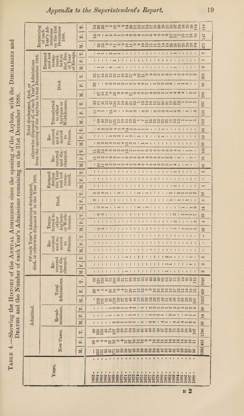 Table 4.—Showing the History of the Annual Admissions since the opening of the Asylum, with the Discharges and Deaths and the Number of each Year’s Admissions remaining on the 31st December 1888. bC * -H S3 05 <2 © T?OOCO »CI010CO^^OHCC1H^1>10005 OCOl>^COiO .5= 5 £ Year’s i missior on the 3 Deceml rjl cq 1 HN’?HHHP©SI'^HH©HliOiO©OHl>MH« O c PS M. CO CO rH rH rH rH rH rH rH rH rH rH Cl 04 04 04 04 Ol 05 IH 00 and not 31st Dec. of Escape. 1 rH H 1 55 H H 1 1 1 1 I 1 1 l 1 1 1 I 1 H 1 1 1 1 I x>- OO m oo S3 rH 2 ^ OT 2 Tfl *3 3 M. CClN^OCOCOHOONQOHGO^COlOOOWN^iOlOClClCl 00 °\J -ta d CP Q 3*3 M. 1 t-'^-3a00I0O5Q005rH00<X)Cil>.'^(?lC0»OlH-S-a:l-3'rS 1 MCQ S'Jrl N rH GO <x> y a ° M ,o=<-r<l 1 y s_j 02 © do y ,©3 3o P-h rj rH H 2 O iNHHNHQOOOCDHMHlS^CDOt-OrHOiaOHNHt- Cl H H 1 ^ CO 1 1 04 GO CO I IQ CO I CO JO CO CO rH CO CO ] tH 104 02 !i_| J 2 O A&g) 1& £ O (1) §.2 Sh-h CO o I ©0 01N>0©0'jiCi:©r-,l>-(©©i»-?©QOMMHHHiO 04 rHGOTpIOOOiOCqcOeOlOt^tTt^OO'.OaOl^'fllOCO'^rH 1 HH 1 rH 04 rH rH 156 «& rHC0e0rH<X)C0rHrH05C0OC0^^JtC0»0rJ(rH0q(M 1 rH | | rH | CO 04 rH GO during the Year 00 GO 1 1 1 1 1 1 1 1 1 ! 1 1 1 1 1 1 1 1 1 I 1 ! 1 1 1 1 1 «r_l © c3 &0 © r£ © ZD •rH ^ a 04 04 HP rH 1 Ir-il I I I rH 1 rH I 1 1 I IrHlrHrHrHrHOQ Oi rH »d .2 p 04111 III 1111 III III llrHlrHlrHlI jo ^ S3 CO p r2 1 1 IrHI 1 1 IrHIrHI 1 1 1 1 | I 1 H 1 HIS rH .2 ° 2 d © 2 • fe St: S 3^3 ® y o $ EH ICO^ll 1 1 I 1 1 1 I 1 1 I 1 1 1 1 1 1 CO 1 HHHI> CO 04 •S © H oo S3 O p 1 I 1 1 I I 1 I 1 i I 1 I I i 1 1 1 I 1 <fj 1 I 1 1 eq HP ^ P. r. ^3 EH § ° jfC 2 «w O a ICO-JIIIIIIIIIllllllllIrHlHHHiO C5 rH % © 3.2 Re¬ covered and re¬ moved to Prisons. EH 1 1 1 1 1 1 1 1 I 1 I 1 1 1 1 1 1 1 1 1 1 1 1 1 1 1 i O S ^ rH _, o p 1 1 1 1 1 1 1 1 1 1 1 1 1 1 1 1 1 1 1 1 1 1 1 1 1 I 1 1 rS £ o ° M. 1 1 1 1 1 1 1 1 1 I 1 1 1 1 1 1 1 1 1 1 1 1 1 1 1 1 i Re¬ covered and dis¬ charged. Eh 1 | 1 1 1 1 1 1 rH 1 1 1 1 1 1 1 1 1 Gq rH 1 1 1 1 rH I JO o> •rH P 1 I 1 1 1 1 1 I 1 1 1 1 1 1 1 1 1 1 rH rH Till r—i 3 CO d S I 1 1 1 1 1 1 1 rH 1 1 1 1 1 1 1 1 1 rH 1 1 1 1 1 1 1 04 GO S3 H O EH <3SaO»OeOU30SMSrHi5-QO»OHQq»OeiSeqOS(MrFioqioeDHH©MeO C5(5qiO'rfU^OOCOCOi'~G©10IOrJI'>?rflr5lr?COl©<GDt-10rH'SI-?rH oq I-H rH r—i 1846 _g i/2 0-2 eh 2 d < P 05O'^0D00?D«D'?ltr00r-ifflcqC505?CCDi»C0C0J^5q'i3l-?-?ICq 05 cq rH rH cq i—1 i—1 i—1 HHHnHHHHHHH 429 1 KIHini-'M®t-OOHifflO®HltOMCOHCO«IHo«5ffir- \ oqsoec^it~(?qoqO'3''^rHeoeo«OoqcoH}i>0'^iiO'^icosq(Mo C4 H H rH-1 | 1417 <v ® rH EH 1 j j j H 04 CO H H H 04 1 rH 1 C0C0rHOrH04-^rHT?04C0CD O JO • rH § 'l.s © “ p | | | | H 1 H 1 1 HH 1 1 1 rH rH rH rH 1 04 rH I 1 HH H rH <! Cd*rH © a | 1 1 | IlSNHHCOH IH icqsq I-4IH ICOH'jHffliO CO CO CQ <X> OQ c3 Q £ EH aimiOCO^a-lflOffl'JMHHOOaoONCOOHIOOOOON 1 05CqCOrflt-OOCOCOi>.CC110CO'<fl-rrlHt'CO'^iiOC©CO£^10rilCOrJI© 1 oq rH rH rH j CO a> 4^ rH p oscDrsooi^'® iQ^qHi^ocqNCsoojoiooeoHFcoeqHjieocorH i os cq i—i i—i cq H H H HHHHHHHHHHH | JO rH © £ a i euHiot-Hc-©©treo©C5©sq^weqotoiocoffliot-© 1 cqcocorfi£^cq^i‘ntO';f,rH(iqcocooqcorsiiO-'?iio^icqcqeqo5 1381 Years. C0^l0C0l>00C5OrH04C0^i0C01>.00CiOrH04C0^l0C0l>00 CO CO CO CO CO CO CO !>• I>* !>• t>» 4>» !>• !>• OOQOOCGOOOOOOOOOQO GOOOOOOOOOOOOOGOOOOOOOOOGOGOGOOOa)OOGOOOOOOOOOOOOO(X HHHHHHHHHHHHHHHHHHHHHHHHhH b 2