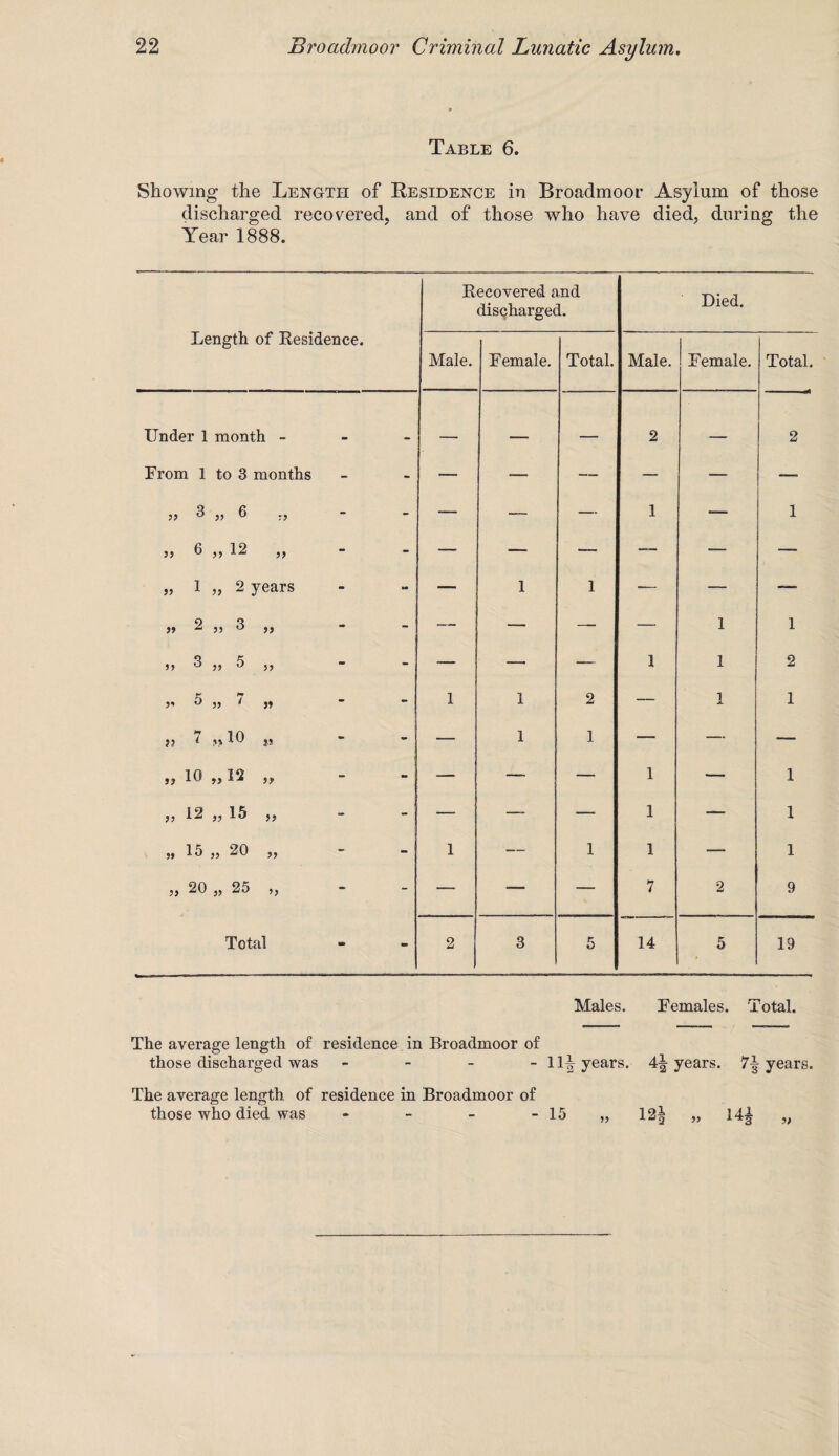 Table 6. Showing the Length of Residence in Broadmoor Asylum of those discharged recovered, and of those who have died, during the Year 1888. Length of Residence. Recovered and discharged. Died. Male. Female. Total. Male. Female. Total. Under 1 month - — __ — 2 -- 2 From 1 to 3 months - - — — — — —• —- a 3 „ 6 Z) - - — — —. 1 -— 1 » 6 „ 12 >> - - —• — __ — •— — a 1 5) 2 years - - — 1 1 •— — — „ 2 „ 3 a - - — — — — 1 1 3 j, 5 - - — — — 1 1 2 v ° „ 1 j> - - 1 1 2 — 1 1 v 7 ,.10 j> - - 1 1 — — — „ 10 „ 12 a - - — — — 1 — 1 „ 12 „ 15 ft - - — — — 1 — 1 „ 15 „ 20 a - - 1 — 1 1 — 1 „ 20 „ 25 ’5 - - — -— — 7 2 9 Total - ■r 2 3 5 14 5 19 Males. Females. Total. The average length of residence in Broadmoor of those discharged was - 11^ years. 4^ years. 7^ years. The average length of residence in Broadmoor of those who died was - 121 „ l4| „ 15