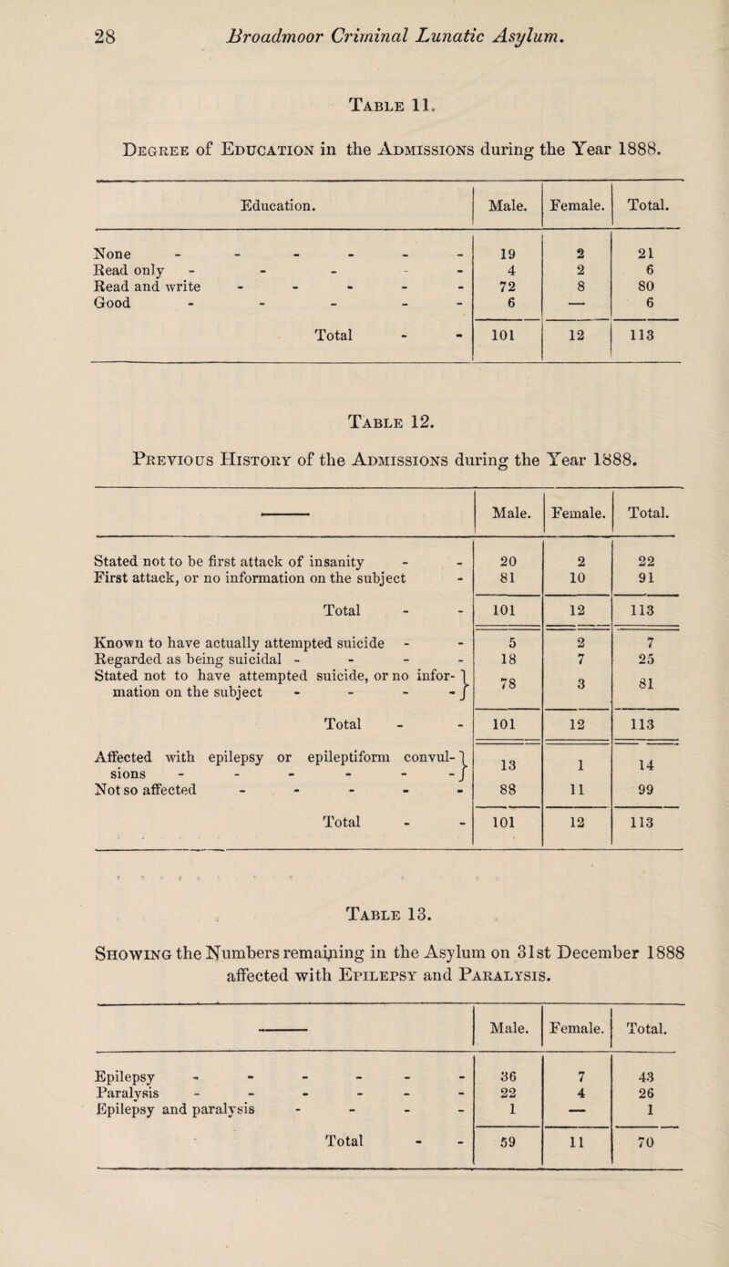 Table 11. Degree of Education in the Admissions during the Year 1888. Education. Male. Female. Total. None 19 2 21 Read only - - - - 4 2 6 Read and write - m - - 72 8 80 Good - - - - 6 — 6 Total - m 101 12 113 Table 12. Previous History of the Admissions during the Year 1888. Male. Female. Total. Stated not to be first attack of insanity 20 2 22 First attack, or no information on the subject 81 10 91 Total 101 12 113 Known to have actually attempted suicide 5 2 7 Regarded as being suicidal - 18 7 25 Stated not to have attempted suicide, or no infor- 1 78 q 81 mation on the subject - - - - J O Total 101 12 113 Affected with epilepsy or epileptiform convul-1 13 1 14 sions - - - - - J Not so affected ----- 88 11 99 Total 101 12 113 Table 13. Showing the Numbers remaining in the Asylum on 31st December 1888 affected with Epilepsy and Paralysis. Male. Female. Total. Epilepsy ------ 36 7 43 Paralysis ------ 22 4 26 Epilepsy and paralysis - 1 — 1