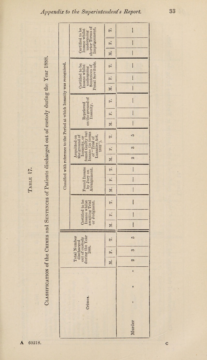 M. 1 1 S 1 Total Number discharged out of custody during the Year 1888. ! CO Cl 1 1 W2 Z) s 1 £ o u <v> u £ A 60218 c