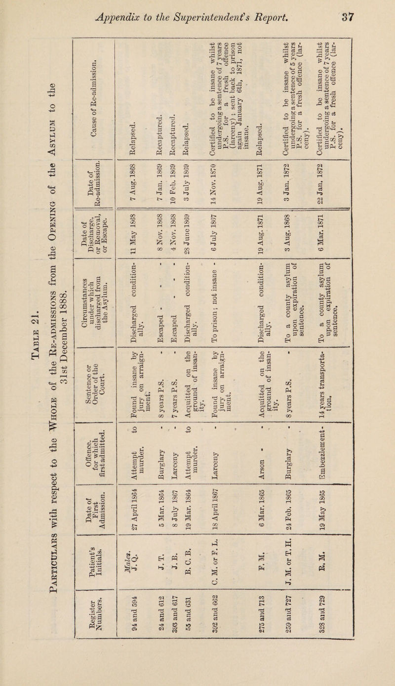 Particulars with respect to the Whole of the Re-admissions from the Opening of the Asylum to the 31st December 1888. ,° in O rji «rS  a *TS © <A © 03 p ««« p ^ ^ © « 05 . in rt grP O S2 ^ Si P~rW H •g £ ©>, a ^ ?pis ©^A © ^ O A ->-1 3 CO +3 as ^ 2 0^3 ©^ .j ©*« ■£ fl°s © Sb o •+j ©r2 © Sb 02Q •s § O 43 *r-< -4. 03 ^ ®.a .2 P Cu P pM|j <1 I_, 02 © §5 'tea © 3 *1 4b 02 © © E © 3 3 rt .a © © «4H © o ^ © O! 5 © *H 43 Hi CD CD P Pi P r5 P? CD P, cz o o> P3 *3 CD 4-J Pi P CD CD CD P P P P O bD O C4H bX) qp P g aP a C/3 H rH PrH o CO 43 rH P -p> .Q CO p h HI 5 P * P ^ o3 P a3 a -i p !h'S d Sis rp CD Pi fC3 p 4b 5*2 • 02 Fh ra a a ^ 20 © !h © © ° a a o©3 a © © © © a^1 be a a o a £■8, 4b 02 .a o Ti ■2 a • g O 02 • ^ ja go &- >5 «« 2 © o a a © © a © bD cS a ,rH r o a bC«2 O © P-S a --f * a a O O o o bC c3 • O ^ .2 P CD CD c3 P O CD m 2 p p a o o © as © bo fH c3 . © P ”1 © a a 02 a o a a o co a o EH a o as a o © as © bO 5h C3 • o 3 .2 =3 ?>» a CO O cci^ c3 >2.a a a a o © o B « . © © « a a © p © a 02 £a ^_b0 2 § a © a cj 02 © 2 p a P a 02 _ a a — o aS a r— o- P a © A a ^ © a a 02 P ta u & © oo 02 P 02 Fh a © o as ^a P a . a p ^ p h,+? O st’H P a ^ fcC ’a S fc a a •g >^a © in © a a g 0«i—s «H P © 2 p a! -4-j c3 CQ P •<“« O j-3 a P a a P g^: 4b 02 P CO Fi a © o • a o • t a a as -43 43 2-1 ^ 05 © 4b 1IS £*■3 O o-g 4b g P ttempt murder. >a ^a 'bO a P CD O P ttempt murder, P CD CD ?H cS • P O m u U c3 r—4 bQ U P <! P P -a p <i w Tp JO- lO lO CO CO co co co co CO oo GO CO oo oo co oo rH H rH rH rH rH rH i i • r-4 Pi <1 is a *“T> c3 a i ( P <! is a rQ CD PH IO 00 CD oo co Tfl OQ rH rH c<i 03 . p a m r—1 ci . # • m p • Eh P P CD • rH -P 43 Eh w d Fh O ja ^-1 o 43 »rH P P P^HH H-S m s d p % ^4 f s:-S © aP © o CD 05 o oq 1- oo 00 00 oo 00 CO oo OO rH rH rH rH rH rH rH rH bD P p > bb ri ri P P CD P O a a a 1>* O co CD CO (M rH rH rH cq oo 00 GO C2 i>* 00 co CO CO co CO Jt^ CO x>- OO CO OO CO 00 OO 00 00 CD be bC P S o o P rH P t-O a <4 a p a rH 00 CO CO C5 CO co rH B ©H O a 2 O a -r-l 4b ^ a >5 Fh 4b o EH p X . © © © a a © &§ P OT ?-» o p m P c3 CO Pi • g p OD o -4-3 p a> 9 CD <—i tq rsj D -O a »o co oo P O p^* 4f4 cq ^4 cq co !>• CO CD rH rH CO co rH cq cq O CO CO 0 co i> i> JC^ rp r£ Tj h5 £ P P P p p P P P P p P P P HP ?0 *o cq 10 CD OO C5 cq C5 LC C5 • r- AO cq