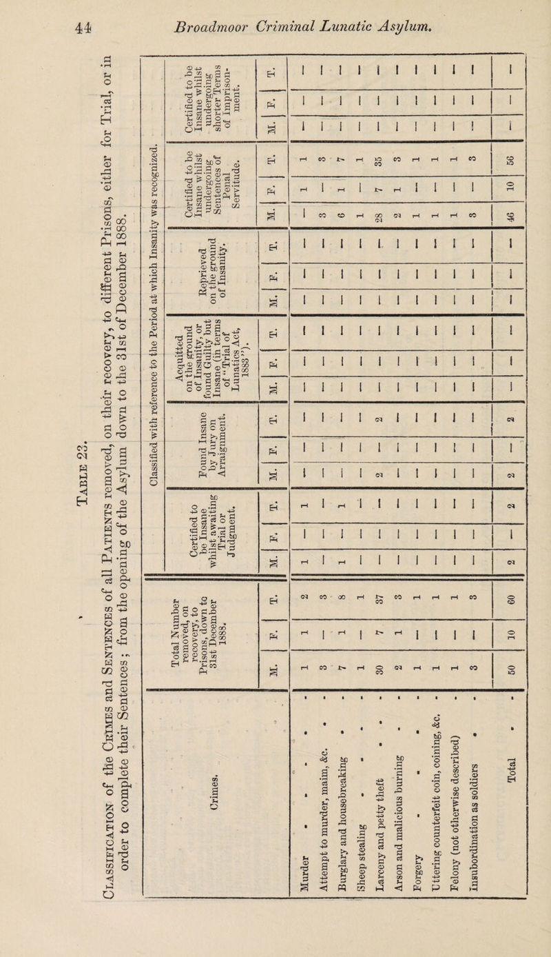 ' Table 23. order to complete their Sentences ; from the opening of the Asylum down to the 31st of December 1888. 3 be zn & 43» • r-4 G rG ,G £ +3 G •r-4 ?4 4^> ^4 *4-4 © £ G • 1-4 Q ® 40 t_. ^bOO gj °.g.S 10 ©£&§i| • r—1 ^4 P-—i 4-3 P^J £h 4-3 c3 ^ r4 ^ o - fe J2 £ © to G § |j > 2*S ^ G 'o 4-3 Z/l ^ ^ kV O O J O4343 1—< H 1 £ g g G 1 1 1 i l 1 1 1 1 1 1 &0 'G 3 G O S 'SgI^S 0 g^En'g PH 1 1 1 1 i 1 1 I 1 1 ‘ £ S rH 1 rH 1 l 1 1 1 I 1 CM Total Number removed, on recovery, to Prisons, down to 31st December 1888. EH OJ CO 00 rH CO CO rH rH rH CO O cc PH M I rH 1 r- rH I 1 I 1 0 rl a rH CO rH O CO ©3 rH rH rH CO O IQ CO © P r--\ *4 a P. £ © e8 a •V Pi © Pi 2 o 4-3 4-3 ft © 4-3 4-3 < bD Pi •1-4 CD *■4 rO © CQ pS o Jp Pi <P Pi c3 r—I fco Pi 3 FQ • • • * 46 to s G •zi • r-4 Cl G rO 1 bo _G • r4 O O • r4 ^4 O 4-3 *4-4 ’g ' ?H G • •\ G • r4 O Z/l Cl ’TS • 0 & G2 O <0 zn 4-3 ai G O 4-3 • r4 % te JO 5*-4 %A 50 4-3 4-3 Cl ft • r4 O •_G «8 • f-t Cl 4-3 Pi Cl r4 43 O Sh •r-4 18 © 4-3 Z/l IP o3 Pi a ■G 9 s- & O be Pi • r4 4-3 O >> ft O Pi D ^4 Pi CD 0 O bC Cl O © %* zn £4 4-3 f—4 rC c3 H O 43> <0 nn <1 ftl P p< © o z/l zn c3 § • r-4 4-3 C3 Pi h3 p« o •§ 09 G O EH