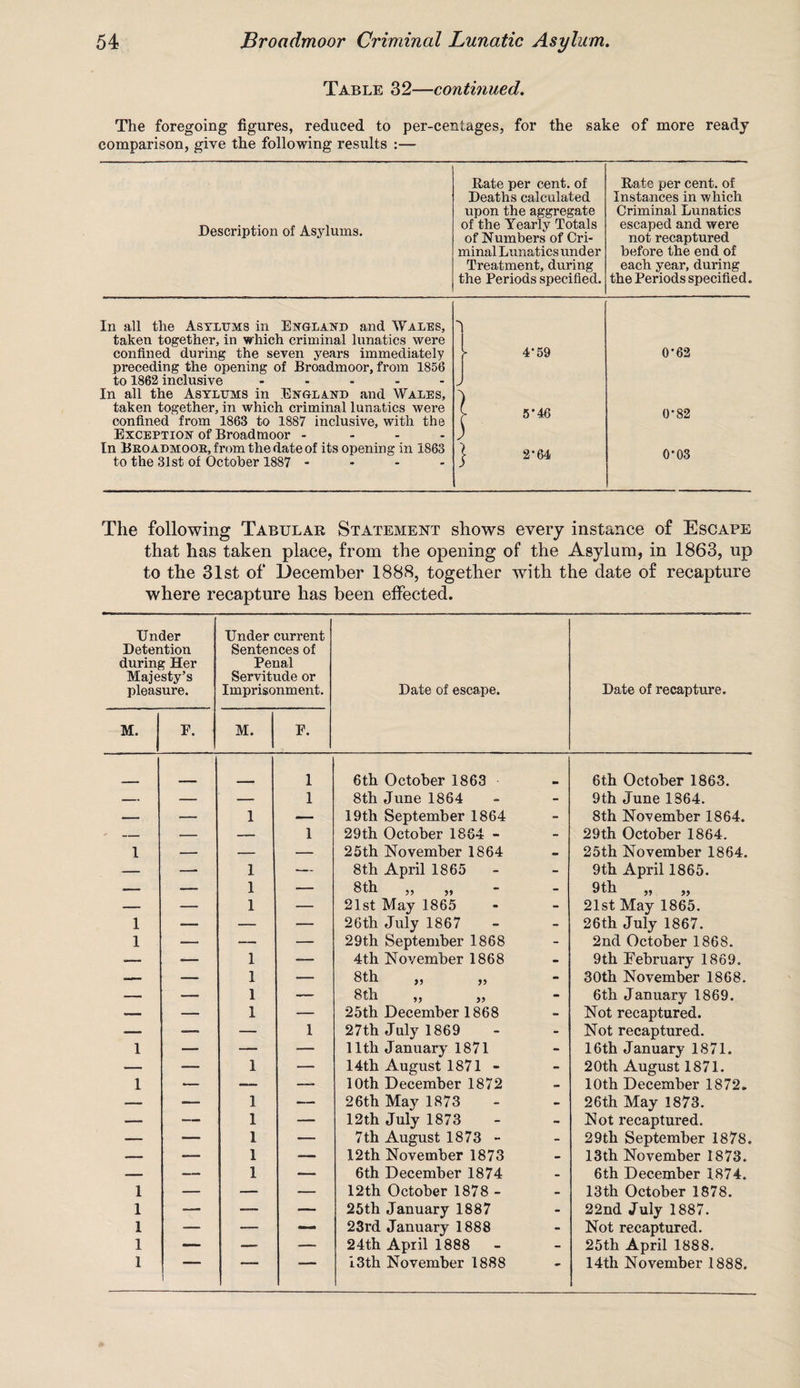 Table 32—continued. The foregoing figures, reduced to per-centages, for the sake of more ready comparison, give the following results :— Description of Asylums. Rate per cent, of Deaths calculated upon the aggregate of the Yearly Totals of Numbers of Cri¬ minal Lunatics under Treatment, during the Periods specified. Rate per cent, of Instances in which Criminal Lunatics escaped and were not recaptured before the end of each year, during the Periods specified. In all the Asylums in England and Wales, taken together, in which criminal lunatics were confined during the seven years immediately preceding the opening of Broadmoor, from 1856 to 1862 inclusive .... - In all the Asylums in England and Wales, taken together, in which criminal lunatics were confined from 1863 to 1887 inclusive, with the Exception of Broadmoor - In Broadmoor, from the date of its opening in 1863 to the 31st of October 1887 - -v > 4-59 5’46 2-64 0-62 0*82 0*03 The following Tabular Statement shows every instance of Escape that has taken place, from the opening of the Asylum, in 1863, up to the 31st of December 1888, together with the date of recapture where recapture has been effected. Under Detention during Her Majesty’s pleasure. Under current Sentences of Penal Servitude or Imprisonment. Date of escape. Date of recapture. M. j F. M. | F. 1 6th October 1863 6th October 1863. — — -- 1 8th June 1864 9th June 1364. -— — 1 — 19th September 1864 8th November 1864. — — — 1 29th October 1864 - 29th October 1864. 1 — — _ 25th November 1864 25th November 1864. — —- 1 ■— 8th April 1865 - 9th April 1865. .—■ —■ 1 — 8th „ „ 9th „ „ — — 1 — 21st May 1865 21st May 1865. 1 -— — — 26th July 1867 26th July 1867. 1 ■—• — -— 29th September 1868 2nd October 1868. -- -— 1 — 4th November 1868 9th February 1869. — — 1 — 8th „ „ 30th November 1868. __ — 1 — 8th „ „ 6th January 1869. —■ — 1 -— 25th December 1868 Not recaptured. — — — I 27th July 1869 Not recaptured. 1 — —. — Ilth January 1871 16th January 1871. — — 1 — 14th August 1871 - 20th August 1871. 1 — — — 10th December 1872 10th December 1872. — — 1 — 26th May 1873 26th May 1873. — — 1 — 12th July 1873 Not recaptured. -— — 1 — 7th August 1873 - 29th September 1878. -- — 1 —• 12th November 1873 13th November 1873. — — 1 — 6th December 1874 6th December 1874. 1 — — — 12th October 1878 - 13th October 1878. 1 -— — — 25th January 1887 22nd July 1887. 1 — — — 23rd January 1888 Not recaptured. 1 — — — 24th April 1888 25th April 1888. 1 i 1 13th November 1888 14th November 1888.