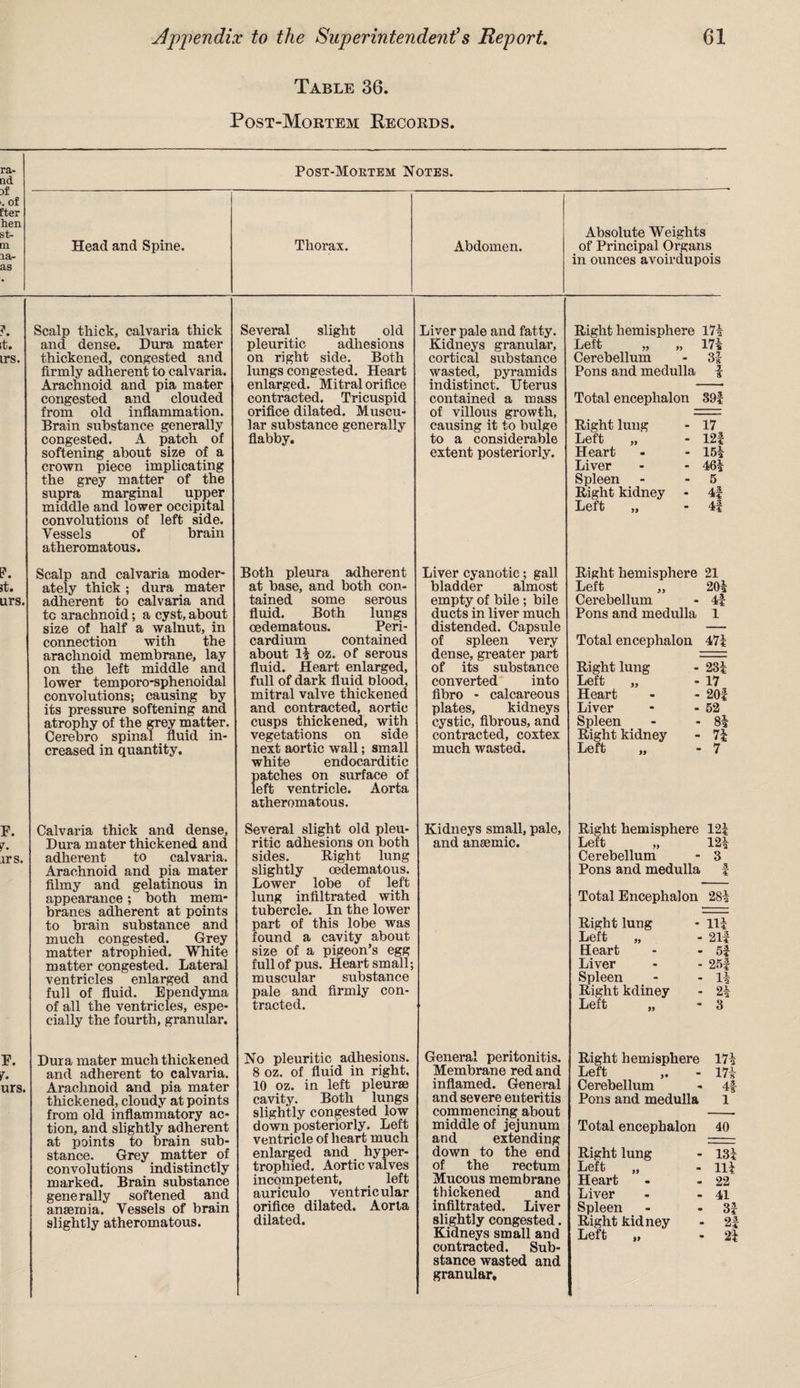 Table 36. Post-Mortem Records. ra¬ nd 3f >. of liter hen st- m la- as Post-Mortem Notes. Absolute Weights Head and Spine. Thorax. Abdomen. of Principal Organs in ounces avoirdupois ?. it. irs. Scalp thick, calvaria thick and dense. Dura mater thickened, congested and firmly adherent to calvaria. Arachnoid and pia mater congested and clouded from old inflammation. Brain substance generally congested. A patch of softening about size of a crown piece implicating the grey matter of the supra marginal upper middle and lower occipital convolutions of left side. Vessels of brain atheromatous. F. it. urs. Scalp and calvaria moder¬ ately thick ; dura mater adherent to calvaria and to arachnoid; a cyst, about size of half a walnut, in connection with the arachnoid membrane, lay on the left middle and lower temporo-sphenoidal convolutions; causing by its pressure softening and atrophy of the grey matter. Cerebro spinal fluid in¬ creased in quantity. P. Calvaria thick and dense. Dura mater thickened and irs. adherent to calvaria. Arachnoid and pia mater filmy and gelatinous in appearance; both mem¬ branes adherent at points to brain substance and much congested. Grey matter atrophied. White matter congested. Lateral ventricles enlarged and full of fluid. Ependyma of all the ventricles, espe¬ cially the fourth, granular. Several slight old pleuritic adhesions on right side. Both lungs congested. Heart enlarged. Mitral orifice contracted. Tricuspid orifice dilated. Muscu¬ lar substance generally flabby. Liver pale and fatty. Kidneys granulai’, cortical substance wasted, pyramids indistinct. Uterus contained a mass of villous growth, causing it to bulge to a considerable extent posteriorly. Both pleura adherent at base, and both con¬ tained some serous fluid. Both lungs oedematous. Peri¬ cardium contained about oz. of serous fluid. Heart enlarged, full of dark fluid blood, mitral valve thickened and contracted, aortic cusps thickened, with vegetations on side next aortic wall; small white endocarditic patches on surface of left ventricle. Aorta atheromatous. Several slight old pleu¬ ritic adhesions on both sides. Right lung slightly oedematous. Lower lobe of left lung infiltrated with tubercle. In the lower part of this lobe was found a cavity about size of a pigeon’s egg full of pus. Heart small; muscular substance pale and firmly con¬ tracted. Liver cyanotic; gall bladder almost empty of bile ; bile ducts in liver much distended. Capsule of spleen very dense, greater part of its substance converted into fibro - calcareous plates, kidneys cystic, fibrous, and contracted, coxtex much wasted. Kidneys small, pale, and ansemic. Right hemisphere 17! Left „ „ 17! Cerebellum - 3f Pons and medulla 1 Total encephalon S9f- Right lung - 17 Left „ - 12! Heart - - 15! Liver - - 46! Spleen - 5 Right kidney - 4f Left „ - 4 ! Right hemisphere 21 Left „ 20! Cerebellum 4i Pons and medulla 1 Total encephalon 47! Right lung 23! Left „ 17 Heart 20f Liver 52 Spleen 8! Right kidney 7! Left „ 7 Right hemisphere 12! Left „ 12! Cerebellum - 3 Pons and medulla t Total Encephalon 28! Right lung - 11! Left „ - 21? Heart - - 5! Liver - - 25f Spleen - - 1! Right kdiney - 2! Left „ - 3 E. 7- urs. Dura mater much thickened and adherent to calvaria. Arachnoid and pia mater thickened, cloudy at points from old inflammatory ac¬ tion, and slightly adherent at points to brain sub¬ stance. Grey matter of convolutions indistinctly marked. Brain substance generally softened and anaemia. Vessels of brain slightly atheromatous. No pleuritic adhesions. 8 oz. of fluid in right, 10 oz. in left pleurae cavity. Both lungs slightly congested low down posteriorly. Left ventricle of heart much enlarged and hyper¬ trophied. Aortic valves incompetent, left auriculo ventricular orifice dilated. Aorta dilated. General peritonitis. Membrane red and inflamed. General and severe enteritis commencing about middle of jejunum and extending down to the end of the rectum Mucous membrane thickened and infiltrated. Liver slightly congested. Kidneys small and contracted. Sub¬ stance wasted and granular. Right hemisphere 17! Left ,. 17! Cerebellum 4f Pons and medulla 1 Total encephalon 40 Right lung 13! Left „ H! Heart 22 Liver 41 Spleen 3! Right kidney 2! Left „ 2i