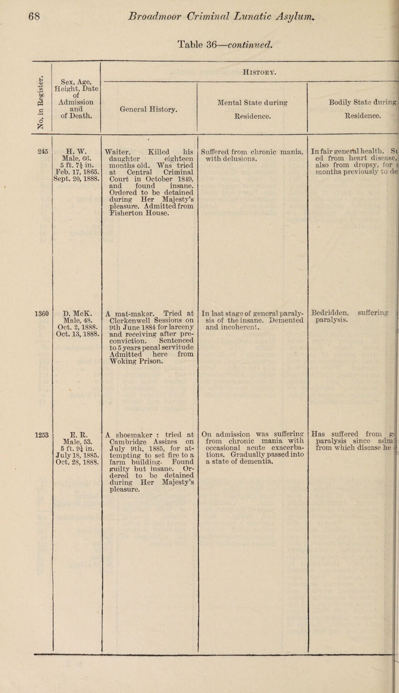 History. Residence. - 245 H. W. Male, 66. 5 ft. 71 in. Feb. 17, 1865. Sept. 20, 1888. Waiter. Killed his daughter eighteen months old. Was tried at Central Criminal Court in October 1849, and found insane. Ordered to be detained during Her Majesty’s pleasure. Admitted from Fisherton House. Suffered from chronic mania, with delusions. In fair general health. S i ed from heart disease, also from dropsy, for s months previously to de 1360 D. McK. Male, 48. Oct. 2,1888. Oct. 13, 1888. A mat-maker. Tried at Clerkenwell Sessions on 9th June 1884 for larceny and receiving after pre¬ conviction. Sentenced to 5 years penal servitude Admitted here from Woking Prison. In last stage of general paraly- Bedridden, suffering sis of the insane. Demented paralysis, and incoherent. 1253 E. R. Male, 53. 5 ft. 9? in. July 18, 1885. Oct. 28,1888. A shoemaker : tried at Cambridge Assizes on July 9th, 1885, for at¬ tempting to set fire to a farm building. Found guilty but insane. Or¬ dered to be detained during Her Majesty’s pleasure. On admission was suffering from chronic mania with occasional acute exacerba¬ tions. Gradually passed into a state of dementia. Has suffered from g< paralysis since adm: from which disease he <