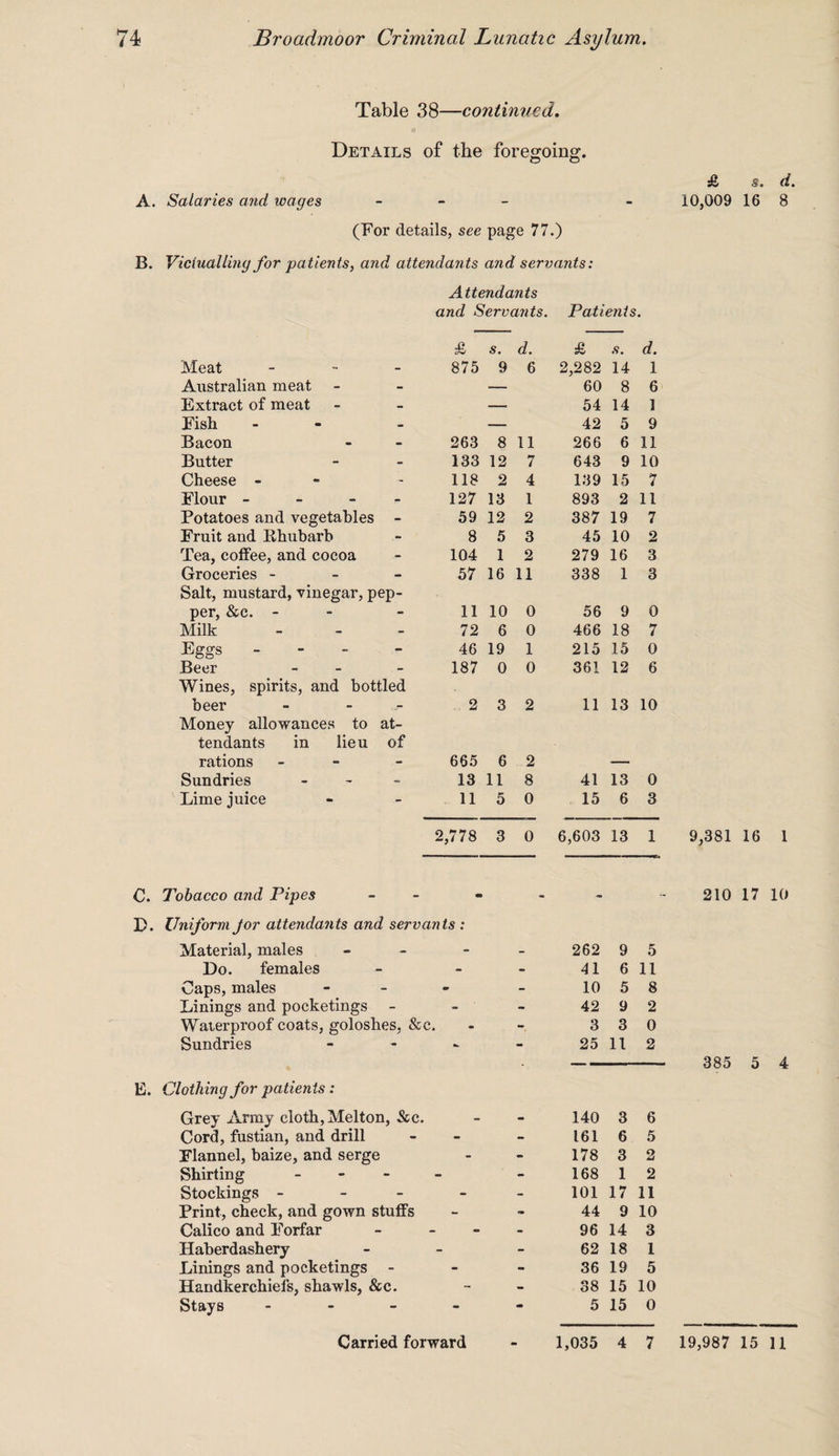 Table 38—continued. e Details of the foregoing. O O £ s. d. A. Salaries and wages - - 10,009 16 8 (For details, see page 77.) B. Victualling for patients, and attendants and servants: Attendants and Servants. Patients. £ s. d. £ s. d. Meat - 875 9 6 2,282 14 1 Australian meat - •— 60 8 6 Extract of meat - — 54 14 1 Fish - -— 42 5 9 Bacon - 263 8 11 266 6 11 Butter - 133 12 7 643 9 10 Cheese - - 118 2 4 139 15 7 Flour - - 127 13 1 893 2 11 Potatoes and vegetables - 59 12 2 387 19 7 Fruit and Rhubarb - 8 5 3 45 10 2 Tea, coffee, and cocoa - 104 1 2 279 16 3 Groceries - - 57 16 11 338 1 3 Salt, mustard, vinegar, pep- per, &c. - - 11 10 0 56 9 0 Milk 72 6 0 466 18 7 Eggs - 46 19 1 215 15 0 Beer - 187 0 0 361 12 6 Wines, spirits, and bottled beer 2 3 2 11 13 10 Money allowances to at- tendants in lieu of rations - 665 6 2 — Sundries - 13 11 8 41 13 0 Lime juice - 11 5 0 15 6 3 2,778 3 0 6,603 13 1 9,381 16 1  1 -”..n I' ■■ ■ * ■ I ■ ■ I ll -y. C. Tobacco and Pipes D. Uniform Jor attendants and servants : Material, males Do. females Caps, males - Linings and pocketings - Waierproof coats, goloshes, &c. Sundries - E. Clothing for patients : Grey Army cloth, Melton, &c. Cord, fustian, and drill Flannel, baize, and serge Shirting - Stockings - Print, check, and gown stuffs Calico and Forfar Haberdashery Linings and pocketings - Handkerchiefs, shawls, &c. Stays - Carried forward 210 17 10 262 9 5 41 6 11 10 5 8 42 9 2 3 3 0 25 11 2 140 3 6 161 6 5 178 3 2 168 1 2 101 17 11 44 9 10 96 14 3 62 18 1 36 19 5 38 15 10 5 15 0 1,035 4 7 385 5 4 19,987 15 11