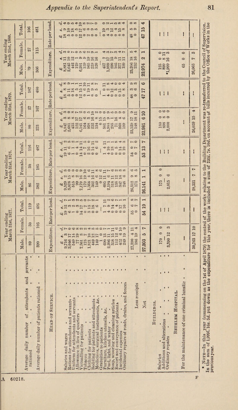 Total. CD O rH 481 © C3 IO g CM rH © |H © 05 CD cS 1- CD CO 0 00 Tt< 10 05 nrt rH 00 © i> 41 o GO b£C0 .S *1 2 t» P H <D CO %rft C3 o © p fcx C3 05 . l> bttOO rp 4-3 S 50 © JO S js sg 3? 00 bn So .S1-1 'pft' *3 45 ® CO 53 o >H £ TJ 1 © ft S- © P. © ■4 c3 ft © U 3 -fc^> *•“1 =d p © p. x ft 'a^OO^OWNNO ©NHCX-S ^ r-< '©ecoioi>©o©io os co oj 4 no oo «s ' 00OCONONOO l©4©©0© Total. 107 480 © CS ft CM ® ft © pH rH © O co ci 00 CO d. CO O O © «o CM 05 rH 4 co CO 4 IO 4 rH O CM rH © 05 05 CD CD IO 05 rH rH 00 CD rH rH •H rH rH rH rH rH rH rH |H rH rH »o fM 05 tH 05 IO 05 O 05 O IO D- 05 CD 0\4 00 rH rH CM O O CD OM CM 10 05 05 <D 05 O CO 00 CD 4 rH CM rH 05 CM rH 4 05 04 r— CO rH CM CM GO <M CD c0 CM CM 1> 05 Ci 04 ts ci © ft u ® ft © 4 o3 ft © ?- 3 -to =3 P © P. M ft tJ OOOSrHi—IrHOi—100 t> ^ 4 t—t t—l «0 . oo i I CO lfS Its co OS 05 no GOiCOOMOHCO 00 4 © © 4 © co CO (M CM CO IO 00 co © rH rH T—1 1 1 1 1 1 4 © © © © 00 0 1 t I 9 fl 4 lOOCONNOiCCNOOOiOO^OO .C000G01>».l>.C0C0S000lOO05rHC©'^CD r-i rH rH rl H rH NHCO^H^OON^OH^IOHOCJ CO^GOCOOItFCOIOCOCO O 00 05 !>> CD 05 ’’T) rn -o —I —I —i rr* ra —j lO 05 <M CO i—< 00 04 cd 05 rH •H t> o C5 oo CM ^ co CM O rH CD CO Ci e$ CQ o H co 00 © s © ft o I CO *o> o o rH CO ci I 00 01 00 CO ft ci © _ C“f p © p, © 3 © P ft 4-3 ft ft © ft X ft H H H GO ^ 20 w rH rH rH .rHCCrH^H^I>CO^CC 5C H rH H H I rH rH rH rH ^ ’ CCHO^ONOO rH^OOOO IH O O I> HP O lO 1> CO rH CO ,^C0OOO05OCDrHa)CDrHJ>C0(MC000 rH rH rH .<MKOOO<MCDC5TjlOCO<MrHCDrHCMCOCD 5C rH H H rH H H H H H C500»CC5G5C5H'MDOi0i?C0aDl>G0 Q OC5HCOH<H ICOO rHrHcOCOrH CO rH CO H CO CM 05 ©O |> H <M CO IO C5 00 CM rH rH i>* CO rH CO (M rH CD <M ci 05 IO 4-3 05 . O rH 4 EH bC 00 ft rH ‘=5 -45? © P “ d O IO a CO © © ® g p a5 05 O ci 00 05 S CO ft ci © . c-* P © ft © 3 pa © P © P, M ft Jt'HMNlOOt'IMH ~ D1 CD t> rH rH <« . n cc cm eo i- t- co oo cd r--©44-r^® I rl H r-H j I- HH 05 CD r- © 4 © ec O O rH 4 © © ® © cc r- CD tr~ no © no 05 rH 41 nO •4£-®CD00«43qHHnona©l>r-irHC0©O5 ° rH rH -S0t'.4C5C0t'.®C=lt—©COrH>rtff;lCDC5 *0 rH H H H i—IrH H H H l—f i—I CD CD 05 t-inOi-HCSCSrHOeDOO'M'M© © © no —i on 4 ® no CO H 00^ rl CO CS SO rH 4 CM Os' 00 t-P rH oT rH T? rH 4 © ® CO © 00 CO rH l> Lf5 CO O 04 I> 04 I ! O H CO rH oooo iO C5 Ci (M Oi 05 rH 00 05 o co o O 00 o O CO o 00 05 O hooo (M o o iO CO io rH o rM o o o 1H CO (M o 05 co CO cn 44) P c2 > <D GO. ci P2 ci rH © ©3 * © rP a p p • >5 a © © P &C O g‘-S (D C3 o 5=1 O » rH 4-3 ci H GO 4-3 P #<D 4-3 ci ft o H O P rb • r—< c3 Ti © fcD ci u © > < H o M k P5 PI m p o fi 4 P w □n or -u •+H rj P 3 5 > > Sh © © 05 <0H __i H ^ S h ci GG GG 4-3 ■g g P ') H m ^ r-H bn c <D ci ^ ^3 iT 4-3 4-3 Ifc8 HH f ^ p 3=2 Ci =HH tn oo 3 ® P ~ C o.o m U CD 4-3 §5 cr p <d o*^ H Ci ft •ft! u ^.o 03 O p^ rH ^ ^ 43) S S3 I3 CS ^ o <$3 GG GG p.g Ci 4-3 ci be ft ft 4-3 P <J) ci ft o ci 45 r2 O be 1 (D - O.ft ft ft O SgS III 03 ft m-2 © -2 h-2 © p « ft'tjftH — H _.Cir-n i k a) .g.g.S-43 r, tf -t-n bC 3 Pi jss* i lG o o ft ft ft ci cR .S *S p ft C/T ft ci o P CG 4-3 #ft *s gg CG o o o »o co o • rH 4-» ci <D m O M ft ft M P 43 CG -, 1 r H 3J H CD p- H r^ I'd f ^ ® —< 6e S o. ft o ^ ft CG ft : Ci P; x ip © - —H 'be 8 a ia C’ P OJ-W S P J’S|SS§§§§'2 be 5D p p 3ft 032 «3.3 « © 5? W 05 CD -e a D P ^ 2 6f o ci h ^ • H3 r .2 P:© rH H3 ft • . p H P 4 1 • H M P r-H ci M rH DQ f-H a O a w • rH P © 1 a © GG PI p ft O 1.2 ft <M O • H PI © p © pq ft -43 GG P *r4 ci a ft © ft ft ci ci Ph © p 4-3 P 3 03 rj >5 a CG 0 ©.M P ci © rft •ft .ft. p 43 P ^ ft O 05<1O ft A 60218, CO l> co co o CO (M IO rH Oi lO o CD (M 1> X> co CO CO <M o rH 1H CO co -IH o CO F * Note—In this year (commencing on the 1st of April 1879) the control of the works relating to the Building Department was re-transferred to the Council of Supervision. In the sum of lj999(. 16s. 3d. put down as the expenditure for this year, there is included a sum of 2331, 7s. 10df. on account of hills incurred by the Office of Works in the previous year.