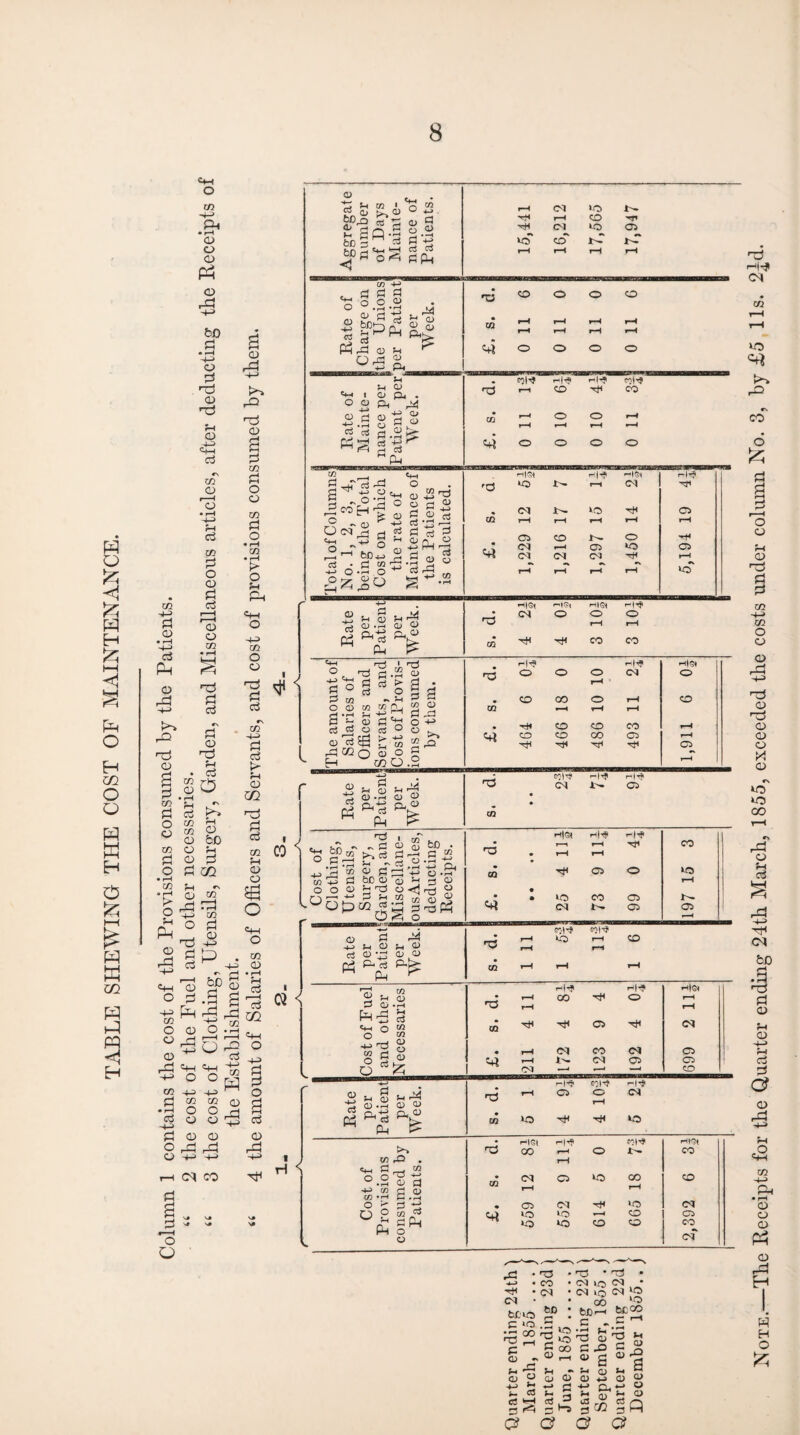 TABLE SHEWING THE COST OF MAINTENANCE. m CD • iH -4--> C3 ,-Q H O S g* g o o c*-t O m h • rH 0) o cd o bD g • rH HH o g . H cd H cd «+H a r\ U1 <d • rH -+j f-i a3 m O CD g cf f~ H i-1 CD o m <D £ rQ H CD a m O o 05 g o • rH m • rH S> O M Ph «*h O -p> m O H g c3 c\ m h-> g c$ > S-A CD m H g cj 05 f-H <D O £ o . CO •+-> <D S’! a *3 1 a rS P3 «M ° Cu i -> c I i *+“> °W S.S § o i3 cs H g cf <D ts c3 o c\ H (D fcO H g co C\ m r—H • rH CO g <D P <M CO S - - o O o g U ra ' pfl5 c3 C*_i o S CO S O P pg rt d hn rl C« ^ ro w to“ CM *0 4— >—< CO -r CM to 05 cT tC i-T o <o H-> c3 PH in 4-> p p « o o.a co 3 g rf rP CD u og £ 4-> Ph >Ph P4 5-* CD a> cd g M co o o O PL, CD P Is’3 *2 CO o P <—j Jh C5lHf rH? rH-? o> - g rH CD H co M +L> d> P <i> CO •g!> p cc <4 0 11 0 10 0 10 0 11 in p S , B B o , O CM c+h O' 'PLI^ _ p-H . Cj r^ O • if «<H o “ ^ g ° “ s ^ ^ £ a> S .2 •o ^ -2 5 g g • - § ^Ph.° fcO*L> 0 (f CO ■ _ -3 .!n o ^ w i—> r- o r3 g .2 iS 6 f ,P o Ml (5* h|H r-|^l g rH <M CM lO H C5 in r-H rH i-H rH r-H 05 CO o H CM r—i 05 »o 05 CM CM CM rH rH rH rH rH lO < N aS 05 co CD CO o g g o g • rH co f-, •p1 <u o ^g » H—1 ^ § H—c «+H D o g •s^ O CD « rP CD ^ rP ^ H-* O co -ps g co .r-j O CO <D H-H g <D CD CD O ^ gf gl O H-c H-* H-J CO 1A if , . fH OJ ?H .< f 0).H O ® if Ph g Pl o rf ^ rt M PM ^ cn|H# <M iHf Ht? 05 CO O PD^ ^‘ll'cS.S-l ^3® o p h -g -g .g m +3 P Mb co p p o ooo'pnpo^r^o o g CO M O ^ CD rt co -P co <o Qj f-ci P>fe W Ph ^ c« g g o O Ch P <o Ph g ^+-H O c n-> nd w c! o 5 o in <D • rH c3 in CJ o <D ^5 s d s pH »yH co 5-1 g • co <o H ffl'H ® Jf a g pu O H P ^ •g CO «4 <M h|^ OO H (M H 05 OO CM HHP O H CM 05 r-|p C5IP r|-t g rH 05 o rH CM in lO g H < o HH in O O W rO . p r-H ^ o a <D co ♦ rH o p Ph B, p g co P p Ph o o HH CM fcf-io p IQ •p OO g i-h c <o - ^ 'o <0 2 •m g L- w P pH P r^ g OO CM M) g *p B *o Ph 00 P r-C U CO CO —‘ p ifi (3 g • g » CM VO <M • CM IQ PI 10 co W>ri ^2 c -.5 S s S ° g H 0) H H a> *-> o p 4-> p. H-» O * aT g p 3 02 sfl a C? H—’ H|<31 r^|^< H|Q« rt-ijl CJ -±~> r—1 (1) PI CD • rH rH <D r^l CJ g <M o o rH o rH Ph Ph P Pu P. $ in rH rH co CO CfH h3 1 • rH > u n3 r-|r? hM H|i5i H-> <H o in Pi PI CJ B S g o CO O 00 o 1—H o <M rH O CO c H QJ • rH in H 05 4-i Ph p _ rH in » H rH rH rs c3 H c$ CD o P 4h o O o 4H • CO CD CO rH >> CO g CO 05 r-H o ci CP in P2 g Tj< xr* 05 g E-h m O (D O) o O G O • rH rH HjG< rH H|-? rH H? H 05 O rH 25 73  05 1——1 GOI^ H|GH <M 05 05 co • HlGl H|-f g 00 rH rH o t- CO in CM rH 05 to CO rH CO • 05 CM 'CM to CM to to »—< CO o to to CO CO co of NoTE.—The Receipts for the Quarter ending 24th March, 1855, exceeded the costs under column No. 3, by £5 11s. 2£d.