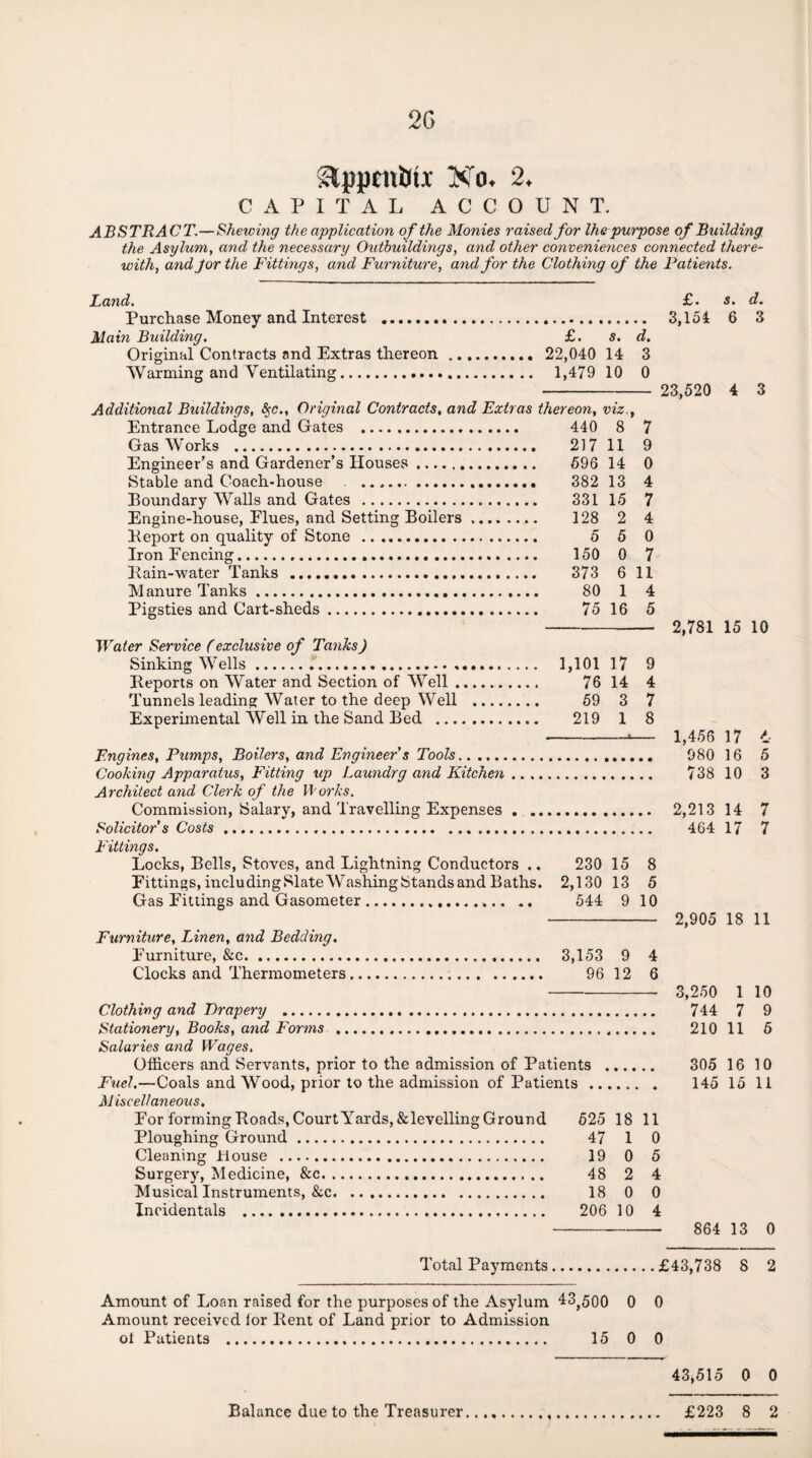 2G Stppcil&ii No. 2. CAPITAL ACCOUNT. ABSTRACT.—Shewing the application of the Monies raised for Ihe purpose of Building the Asylum, and the necessary Outbuildings, and other conveniences connected there¬ with, and Jor the Fittings, and Furniture, and for the Clothing of the Patients. Land. Purchase Money and Interest ... Main Building. £. s. d. Original Contracts and Extras thereon. 22,040 14 3 Warming and Ventilating. 1,479 10 0 Additional Buildings, 8$c., Original Contracts, and Extras thereon, viz., Entrance Lodge and Gates . 440 8 7 GasWorks . 217 11 9 Engineer’s and Gardener’s Houses. 596 14 0 Stable and Coach-house . .. 382 13 4 Boundary Walls and Gates . 331 15 7 Engine-house, Flues, and Setting Boilers. 128 2 4 Beport on quality of Stone . 5 5 0 Iron Fencing. 150 0 7 Bain-water Tanks . 373 6 11 Manure Tanks. 80 1 4 Pigsties and Cart-sheds. 75 16 5 Water Service (exclusive of Tanks) Sinking Wells... 1,10117 9 Beports on Water and Section of Well. 76 14 4 Tunnels leading Water to the deep Well . 59 3 7 Experimental Well in the Sand Bed . 219 1 8 Engines, Pumps, Boilers, and Engineer s Tools. Cooking Apparatus, Fitting up Laundrg and Kitchen . Architect and Clerk of the Works. Commission, Salary, and Travelling Expenses . Solicitor’s Costs. £. s. d. 3,154 6 3 23,520 4 3 2,781 15 10 1,456 17 t 980 16 5 738 10 3 2,213 14 7 464 17 7 Fittings. Locks, Bells, Stoves, and Lightning Conductors .. 230 15 8 Fittings, including Slate Washing Stands and Baths. 2,130 13 5 Gas Fittings and Gasometer. 544 9 10 - 2,905 18 11 Furniture, Linen, and Bedding. Furniture, &c. 3,153 9 4 Clocks and Thermometers. 96 12 6 Clothing and Drapery ... Stationery, Books, and Forms . Salaries and Wages. Officers and Servants, prior to the admission of Patients Fuel.—Coals and Wood, prior to the admission of Patients . Miscellaneous. For forming Boads, Court Yards,&levelling Ground 525 18 11 Ploughing Ground. 47 1 0 Cleaning Mouse . 19 0 5 Surgery, Medicine, &c. 48 2 4 Musical Instruments, &c. 18 0 0 Incidentals . 206 10 4 3,250 1 10 744 7 9 210 11 5 305 16 10 145 15 11 864 13 0 Total Payments.£43,738 8 2 Amount of Loan raised for the purposes of the Asylum 43,500 0 0 Amount received lor Bent of Land prior to Admission ol Patients . 15 0 0 43,515 0 0