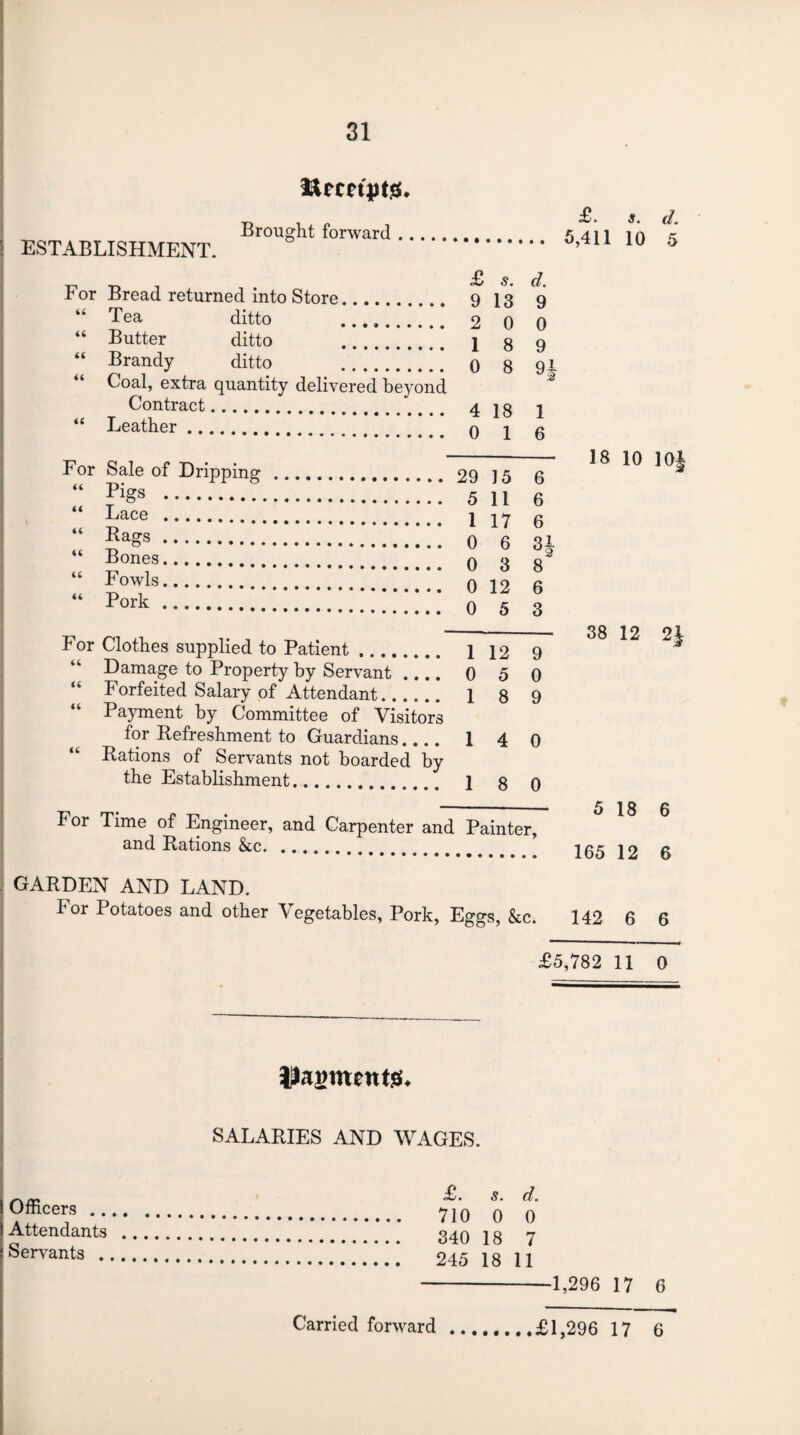 Ilrmpts. T) 1 p ^ • & * (.1, brought forward. 5 411 in * ESTABLISHMENT. . 0,411 in 5 -j-, t-> , i . £ s. d. i^or Bread returned into Store. 9 13 9 “ Tea ditto . 2 0 0 “ Butter ditto . 1 8 9 “ Brandy ditto . 0 8 9* Coal, extra quantity delivered beyond Contract. 4 2 8 ■] “ Leather. 0 j g For Sale of Dripping. 29 15 6 ^ ;; .511 e Lace . 1 17 6 “ ga?s. 0 6 31 Pon<rs. 0 3 8 Po;ls. 012 e Pork. 0 5 3 ____ gg j2 ol For Clothes supplied to Patient. 112 9 * Damage to Property by Servant .... 0 5 0 Forfeited Salary of Attendant. 1 8 9 “ Payment by Committee of Visitors for Refreshment to Guardians.... 1 4 0 Rations of Servants not boarded by the Establishment. 1 8 0 .__ ^ jg g For Time of Engineer, and Carpenter and Painter, and Rations &c. 265 12 6 GARDEN AND LAND. lor Potatoes and other Vegetables, Pork, Eggs, &c. 142 6 6 £5,782 11 0 SALARIES AND WAGES. Officers .. Attendants Servants . £. s. d. 710 0 0 340 18 7 245 18 11 -1,296 17 6 £1,296 17 6