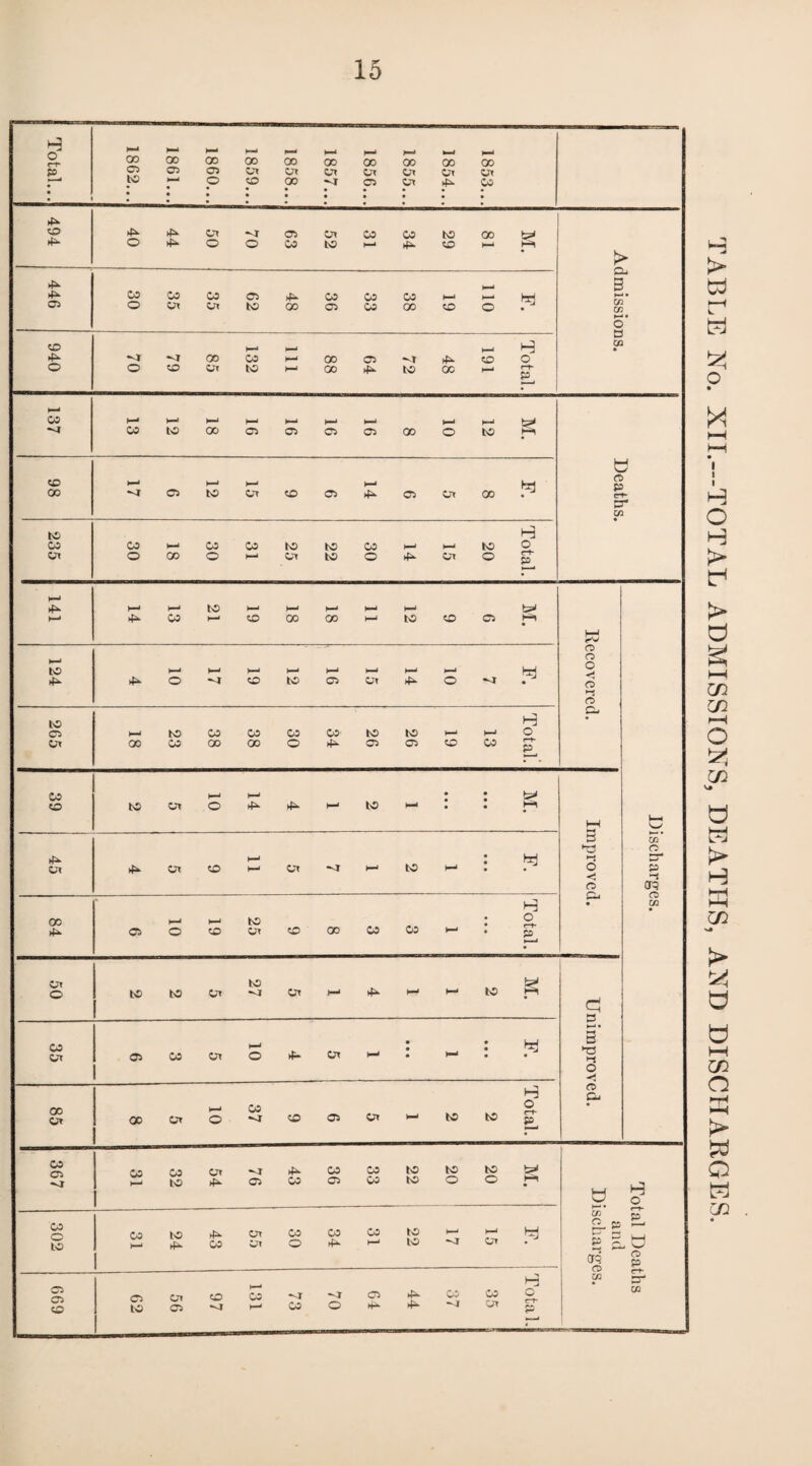 ■ Total... 1862... 1861... I860... 1859... 00 00 00 err 1 1856... 1855... 1854... 1853... 494 40 44 50 70 05 CO 52 CO 34 29 CO 1—‘ M. > 446 30 35 CO Ox 62 48 36 33 03 00 61 110 CLt 3 p—'• C/J O 940 70 79 CO Ox 132 ! 1 111 i 00 00 64 1 72 48 191 Total. CG • CO •vT 13 to t—* 00 H-* O crs H-J 05 1—J 05 00 10 to M. 98 1 l-J 05 to Ox <£) 05 05 ZjX 00 Deaths. 235 30 00 30 CO 1-^ 25 22 30 I—' P—1 Ur 20 Total. 141 H-» 13 1 to 1-^ J—I cx H-* 00 to CO 05 M. W 124 »—1 o 1—• )—I to t—» 05 H-l Or 4^ o --4 • O O O o c> 265 1—1 00 23 38 38 30 34 26 26 H-* O H-» CO Total. p. 39 to on 10 4^ to * • • • • • M. H-t 45 «£> H-« Or •<r to • • • 3 h-} o <! O CO o cr p cn CT5 W 84 05 O 19 25 CO 00 03 03 t—^ • Total. • 50 to to Or to Or 45* h-* to M. Cl 3 !»> • 3 TJ O 35 05 03 Ot 10 4^ tn • • • • • • 85 00 o 37 05 on to to Total. pj CO C5 03 32 54 76 43 36 33 22 i 1 20 ' 20 M. o 302 CO H-' 24 43 55 30 34 CO 22 P—i 15 tal Deal and scharge 699 62 56 97 131 CO o C5 44 37 35 j Total. 02 • OQ TABLE No. XII.—TOTAL ADMISSIONS, DEATHS, AND DISCHAEGES.