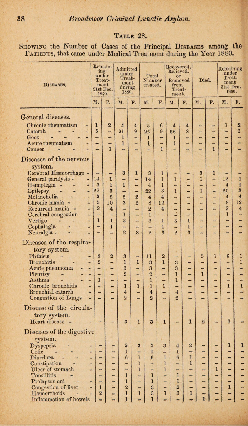 Table 28. Showing the Number of Cases of the Principal Diseases among the Patients, that came under Medical Treatment during the Year 1880. Diseases. Remain-1 mg under Treat¬ ment 31st Dec. 1879. 1 Admitted under Treat¬ ment during 1880. I Total Number treated. a • lecovered, Relieved, or Removed from Treat¬ ment. Died. lemaining under Treat¬ ment 31st Dec. 1880. M. 1 F. M. F. M. F. M. F. M. F. M. F. General diseases. Chronic rheumatism 1 2 4 4 5 6 4 4 — — 1 2 Catarrh - 5 - 21 9 26 9 26 8 — - - 1 Gout - - - - — — J 1 — 1 — 1 — — - - - Acute rheumatism - — 1 — 1 — 1 — — — — — Cancer - - 1 - - - 1 - - - 1 - - Diseases of the nervous system. Cerebral Haemorrhage - — — 3 1 3 1 — — 3 1 - — General paralysis - 14 1 — - 14 1 1 - 1 - 12 1 Hemiplegia - 3 1 1 - 4 1 - — — - 4 1 Epilepsy - 22 3 — - 22 3 1 — 1 - 20 3 Melancholia 2 2 2 2 4 4 — — — — 4 4 Chronic mania - 5 10 3 2 8 12 — — — — 8 12 Recurrent mania - 2 4 | — — 2 4 — — — — 2 4 Cerebral congestion — — 1 — 1 - — — - - 1 — Vertigo - 1 i 1 2 — 3 1 3 1 - — - - Cephalagia - 1 - — — 1 — 1 - — - - Neuralgia - — — 2 3 2 3 2 3 — — — — Diseases of the respira¬ tory system. Phthisis - 8 2 3 — 11 2 — — 5 1 6 1 Bronchitis 2 — | 1 1 3 1 3 — — - - 1 Acute pneumonia - - — . — 3 - 3 — 3 - — - — - Pleurisy - - - - — 2 — 2 — 1 — 1 — — - Asthma - - - 1 — — — 1 — 1 — — — - - Chronic bronchitis - — 1 1 1 1 — — — — 1 1 Bronchial catarrh — — 4 — 4 — 4 — — — — — Congestion of Lungs - - 2 — 2 — 2 - - — - - Disease of the circula¬ tory system. Heart disease - Diseases of the digestive * 3 1 3 1 1 2 1 system. Dyspepsia - - 5 3 5 3 4 2 — - 1 1 Colic - - - 1 — 1 — 1 — - - — - Diarrhoea - — 1 ” 6 1 6 1 6 1 - — - - Constipation - — — 1 - 1 — 1 - - - - Ulcer of stomach — - — 1 — 1 — — — 1 - - Tonsillitis — — 1 — 1 - 1 — — — - - Prolapsus ani - - 1 - 1 — 1 - - - - - Congestion of liver 1 - 2 - 3 - 2 - - - 1 — Haemorrhoids 2 1 — 1 1 3 1 3 1 — - - - Inflammation of bowels - ) “ 1 1 MM 1 - - 1 - - -