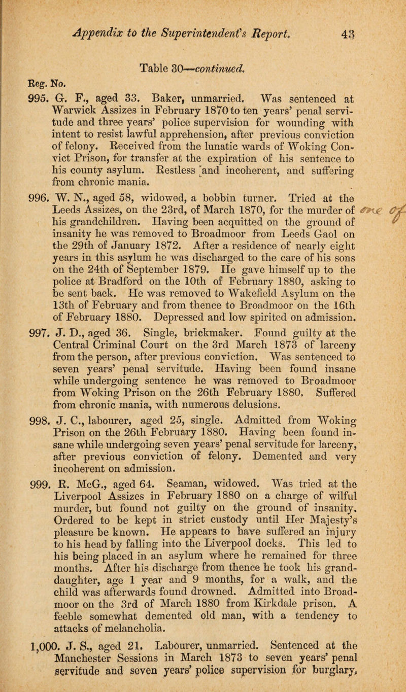 Table 30—continued. Reg. No. 995. G. F., aged 33. Baker, unmarried. Was sentenced at Warwick Assizes in February 1870 to ten years’ penal servi¬ tude and three years’ police supervision for wounding with intent to resist lawful apprehension, after previous conviction of felony. Received from the lunatic wards of Woking Con¬ vict Prison, for transfer at the expiration of his sentence to his county asylum. Restless ’and incoherent, and suffering from chronic mania. 996. W. N., aged 58, widowed, a bobbin turner. Tried at the Leeds Assizes, on the 23rd, of March 1870, for the murder of 0) his grandchildren. Having been acquitted on the ground of insanity he was removed to Broadmoor from Leeds Gaol on the 29th of January 1872. After a residence of nearly eight years in this asylum he was discharged to the care of his sons on the 24th of September 1879. He gave himself up to the police at Bradford on the 10th of February 1880, asking to be sent back. He was removed to Wakefield Asylum on the 13th of February and from thence to Broadmoor on the 16th of February 1880. Depressed and low spirited on admission. 997. J. D., aged 36. Single, brickmaker. Found guilty at the Central Criminal Court on the 3rd March 1873 of larceny from the person, after previous conviction. Was sentenced to seven years’ penal servitude. Having been found insane while undergoing sentence he was removed to Broadmoor from Woking Prison on the 26th February 1880, Suffered from chronic mania, with numerous delusions. 998. J. C., labourer, aged 25, single. Admitted from Woking Prison on the 26th February 1880. Having been found in¬ sane while undergoing seven years’ penal servitude for larceny, after previous conviction of felony. Demented and very incoherent on admission. 999. R. McG., aged 64. Seaman, widowed. Was tried at the Liverpool Assizes in February 1880 on a charge of wilful murder, but found not guilty on the ground of insanity. Ordered to be kept in strict custody until Her Majesty’s pleasure be known. He appears to have suffered an injury to his head by falling into the Liverpool docks. This led to his being placed in an asylum where he remained for three months. After his discharge from thence he took his grand¬ daughter, age 1 year and 9 months, for a walk, and the child was afterwards found drowned. Admitted into Broad¬ moor on the 3rd of March 1880 from Kirkdale prison. A feeble somewhat demented old man, with a tendency to attacks of melancholia. 1,000. J. S., aged 21. Labourer, unmarried. Sentenced at the Manchester Sessions in March 1873 to seven years’ penal servitude and seven years’ police supervision for burglary.