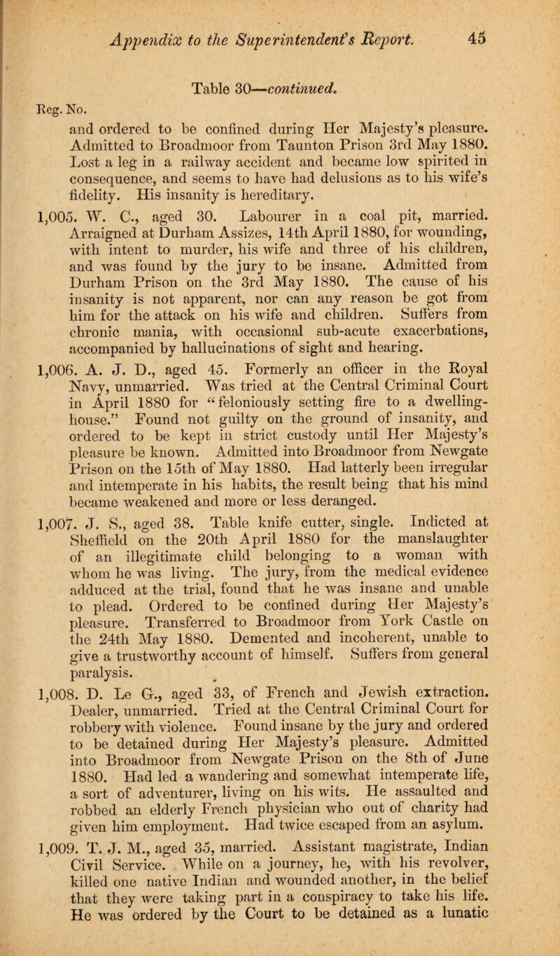 Table 30—continued. Reg. No. and ordered to be confined during Pier Majesty’s pleasure. Admitted to Broadmoor from Taunton Prison 3rd May 1880. Lost a leg in a railway accident and became low spirited in consequence, and seems to have had delusions as to his wife’s fidelity. His insanity is hereditary. 1,005. W. C., aged 30. Labourer in a coal pit, married. Arraigned at Durham Assizes, 14th April 1880, for wounding, with intent to murder, his wife and three of his children, and was found by the jury to be insane. Admitted from Durham Prison on the 3rd May 1880. The cause of his insanity is not apparent, nor can any reason be got from him for the attack on his wife and children. Suffers from chronic mania, with occasional sub-acute exacerbations, accompanied by hallucinations of sight and hearing. 1,006. A. J. D., aged 45. Formerly an officer in the Royal Navy, unmarried. Was tried at the Central Criminal Court in April 1880 for “feloniously setting fire to a dwelling- house.” Found not guilty on the ground of insanity, and ordered to be kept in strict custody until Her Majesty’s pleasure be known. Admitted into Broadmoor from Newgate Prison on the 15th of May 1880. Had latterly been irregular and intemperate in his habits, the result being that his mind became weakened and more or less deranged. 1,007. J. S., aged 38. Table knife cutter, single. Indicted at Sheffield on the 20th April 1880 for the manslaughter of an illegitimate child belonging to a woman with whom he was living. The jury, from the medical evidence adduced at the trial, found that he was insane and unable to plead. Ordered to be confined during Her Majesty’s pleasure. Transferred to Broadmoor from York Castle on the 24th May 1880. Demented and incoherent, unable to give a trustworthy account of himself. Suffers from general paralysis. 1,008. D. Le G., aged 33, of French and Jewish extraction. Dealer, unmarried. Tried at the Central Criminal Court for robbery with violence. Found insane by the jury and ordered to be detained during Her Majesty’s pleasure. Admitted into Broadmoor from Newgate Prison on the 8th of June 1880. Had led a wandering and somewhat intemperate life, a sort of adventurer, living on his wits. He assaulted and robbed an elderly French physician who out of charity had given him employment. Llad twice escaped from an asylum. 1,009. T. J. M., aged 35, married. Assistant magistrate, Indian Civil Service. While on a journey, he, with his revolver, killed one native Indian and wounded another, in the belief that they were taking part in a conspiracy to take his life. He was ordered by the Court to be detained as a lunatic