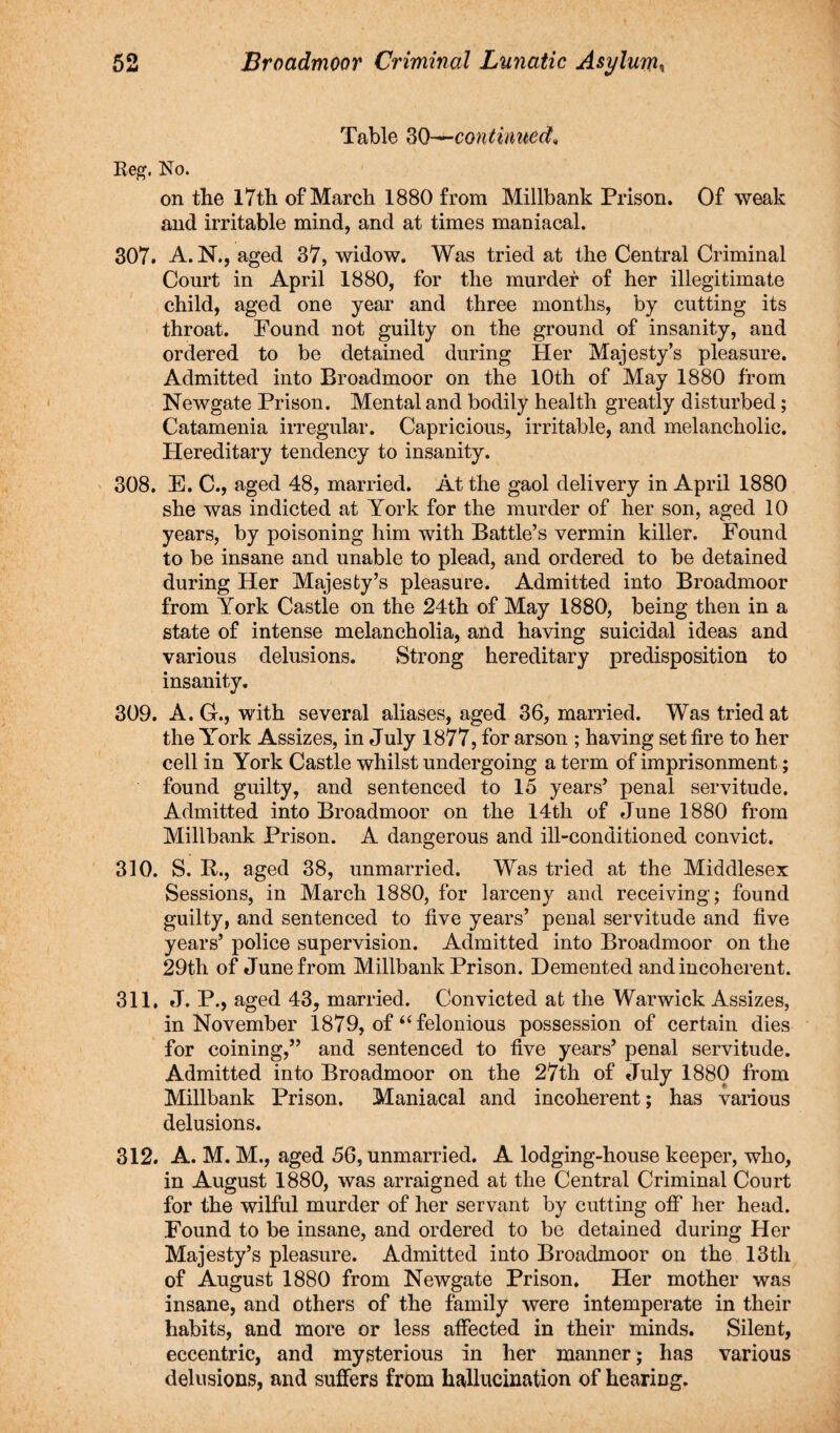 Table 30—continued, Beg. No. on the 17th of March 1880 from Millbank Prison. Of weak and irritable mind, and at times maniacal. 307. A. N., aged 37, widow. Was tried at the Central Criminal Court in April 1880, for the murder of her illegitimate child, aged one year and three months, by cutting its throat. Found not guilty on the ground of insanity, and ordered to be detained during Her Majesty’s pleasure. Admitted into Broadmoor on the 10th of May 1880 from Newgate Prison. Mental and bodily health greatly disturbed; Catamenia irregular. Capricious, irritable, and melancholic. Hereditary tendency to insanity. 308. E. C., aged 48, married. At the gaol delivery in April 1880 she was indicted at York for the murder of her son, aged 10 years, by poisoning him with Battle’s vermin killer. Found to be insane and unable to plead, and ordered to be detained during Her Majesty’s pleasure. Admitted into Broadmoor from York Castle on the 24th of May 1880, being then in a state of intense melancholia, and having suicidal ideas and various delusions. Strong hereditary predisposition to insanity. 309. A. G., with several aliases, aged 36, married. Was tried at the York Assizes, in July 1877, for arson ; having set fire to her cell in York Castle whilst undergoing a term of imprisonment; found guilty, and sentenced to 15 years’ penal servitude. Admitted into Broadmoor on the 14th of June 1880 from Millbank Prison. A dangerous and ill-conditioned convict. 310. S. R., aged 38, unmarried. Was tried at the Middlesex Sessions, in March 1880, for larceny and receiving; found guilty, and sentenced to five years’ penal servitude and five years’ police supervision. Admitted into Broadmoor on the 29th of June from Millbank Prison. Demented and incoherent. 311. J. P., aged 43, married. Convicted at the Warwick Assizes, in November 1879, of “felonious possession of certain dies for coining,” and sentenced to five years’ penal servitude. Admitted into Broadmoor on the 27th of July 1880 from Millbank Prison. Maniacal and incoherent; has various delusions. 312. A. M. M., aged 56, unmarried. A lodging-house keeper, who, in August 1880, was arraigned at the Central Criminal Court for the wilful murder of her servant by cutting off her head. Found to be insane, and ordered to be detained during Her Majesty’s pleasure. Admitted into Broadmoor on the 13th of August 1880 from Newgate Prison. Her mother was insane, and others of the family were intemperate in their habits, and more or less affected in their minds. Silent, eccentric, and mysterious in her manner; has various delusions, and suffers from hallucination of hearing.