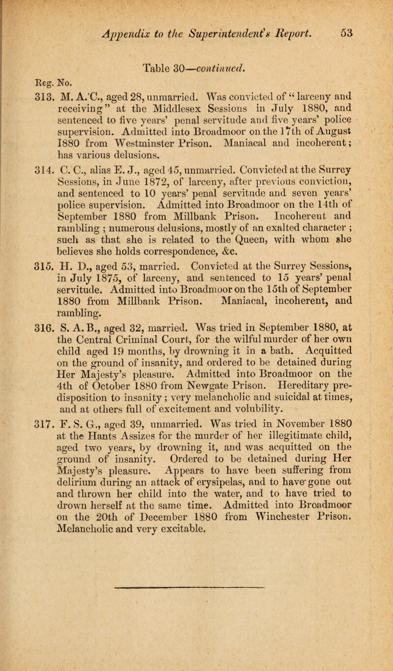 Table 30—continued. Reg. No. 313. M. A.C., aged 28, unmarried. Was convicted of “ larceny and receiving” at the Middlesex Sessions in July 1880, and sentenced to five years’ penal servitude and five years’ police supervision. Admitted into Broadmoor on the 17th of August 1880 from Westminster Prison. Maniacal and incoherent; has various delusions. 314. C. C., alias E. J., aged 45, unmarried. Convicted at the Surrey Sessions, in June 1872, of larceny, after previous conviction, and sentenced to 10 years’ penal servitude and seven years’ police supervision. Admitted into Broadmoor on the 14th of September 1880 from Millbank Prison. Incoherent and rambling ; numerous delusions, mostly of an exalted character ; such as that she is related to the Queen, with whom she believes she holds correspondence, &c. 315. TI. D., aged 53, married. Convicted at the Surrey Sessions, in July 1875, of larceny, and sentenced to 15 years’ penal servitude. Admitted into Broadmoor on the 15th of September 1880 from Millbank Prison. Maniacal, incoherent, and rambling. 316. S. A. B., aged 32, married. Was tried in September 1880, at the Central Criminal Court, for the wilful murder of her own child aged 19 months, by drowning it in a bath. Acquitted on the ground of insanity, and ordered to be detained during Her Majesty’s pleasure. Admitted into Broadmoor on the 4th of October 1880 from Newgate Prison. Hereditary pre¬ disposition to insanity; very melancholic and suicidal at times, and at others full of excitement and volubility. 317. F. S. Gr., aged 39, unmarried. Was tried in November 1880 at the Hants Assizes for the murder of her illegitimate child, aged two years, by drowning it, and was acquitted on the ground of insanity. Ordered to be detained during Her Majesty’s pleasure. Appears to have been suffering from delirium during an attack of erysipelas, and to have‘gone out and thrown her child into the water, and to have tried to drown herself at the same time. Admitted into Broadmoor on the 20th of December 1880 from Winchester Prison. Melancholic and very excitable.