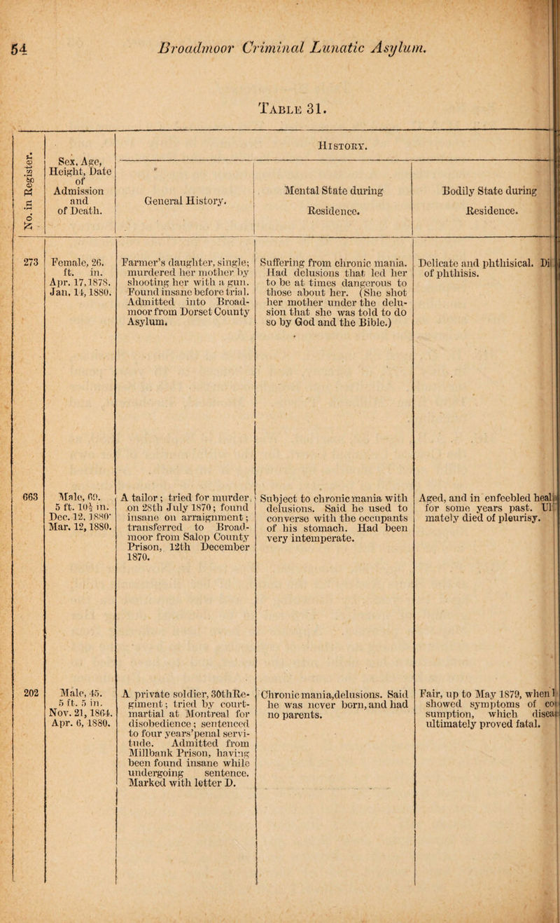 Table 31. o Sex. Age, ■—. - ■ ■ -1 ----— .. - - History. and General History. of Death. Residence. Residence. 273 G63 202 Female, 26. ft. in. Apr. 17.1878. Jan. 11,1880. Male, GO. 5 ft. 10-i in. Dec. 12,1880- Mar. 12,18S0. Farmer’s daughter, single; murdered lier mother by shooting her with a gun. Found insane before trial. Admitted into Broad¬ moor from Dorset County Asylum. Male, 15. 5 ft. 5 in. Nov. 21,1864. Apr. 6, 1S80. A tailor ; tried for murder on 2Sth July 1870; found insane on arraignment; transferred to Broad¬ moor from Salop County Prison, 12th December 1870. Suffering from chronic mania. Had delusions that led her to be at times dangerous to those about her. (She shot her mother under the delu¬ sion that she was told to do so by God and the Bible.) Delicate and phthisical. Di of phthisis. A private soldier, SOthRe- giment; tried by court- martial at Montreal for disobedience; sentenced to four years’penal servi¬ tude. Admitted from Millbank Prison, having been found insane while undergoing sentence. Marked with letter D. Subject to chronic mania with delusions. Said he used to converse with the occupants of his stomach. Had been very intemperate. Chronic mania,delusions. Said he was never born, and had no parents. Aged, and in enfeebled heab for some years past. Uli mately died of pleurisy. Fair, up to May 1879, when 1 showed symptoms of coi sumption, which disea; ultimately proved fatal.