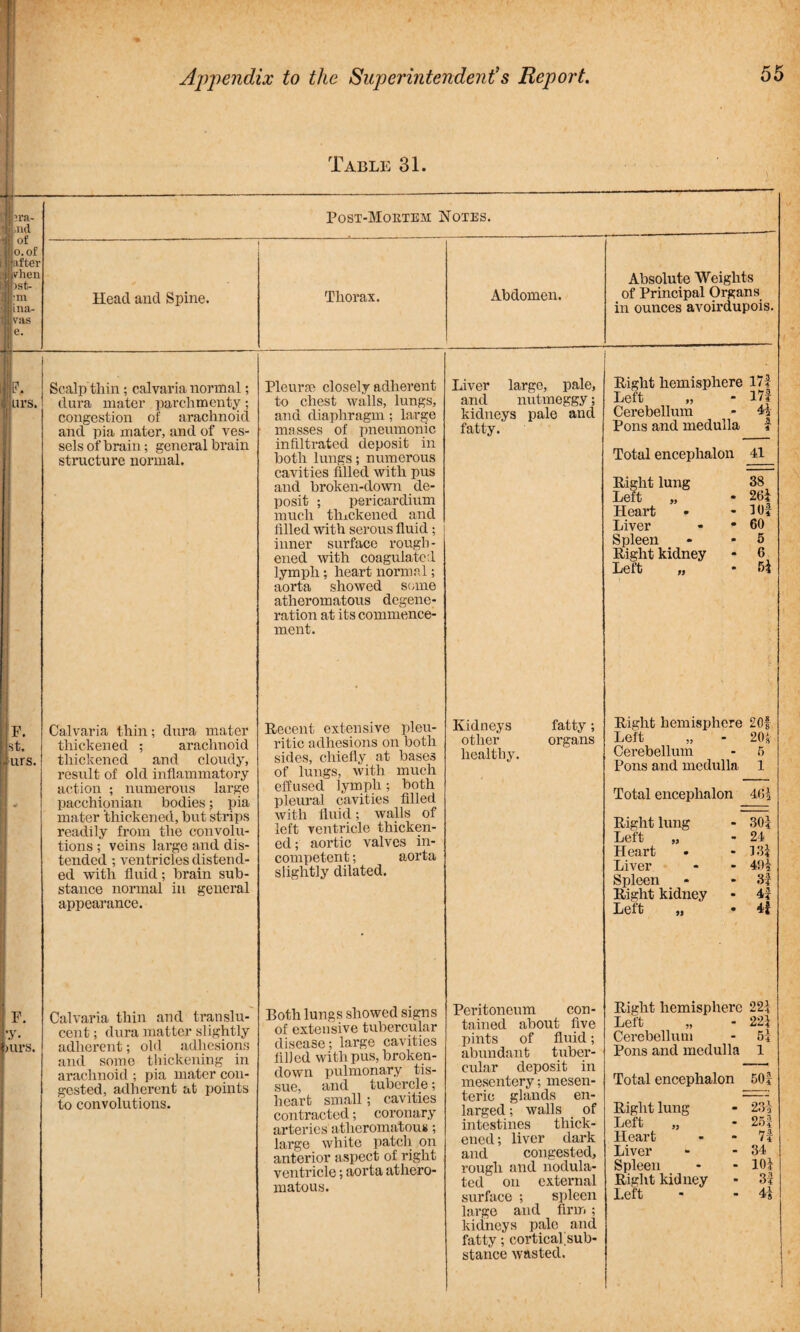 Table 31. ra- B-nd of o.of i Bafter vhen ^8() st- in ma- vas e. Post-Mortem Notes. Head and Spine. Thorax. Abdomen. Absolute Weights of Principal Organs in ounces avoirdupois. F, LU'S. F. st. urs. Scalp thin; calvaria normal; dura mater parch men ty ; congestion of arachnoid and pia mater, and of ves¬ sels of brain; general brain structure normal. Calvaria thin; dnra mater thickened ; arachnoid thickened and cloudy, result of old inflammatory action ; numerous large pacchionian bodies; pia mater thickened, but strips readily from the convolu¬ tions ; veins large and dis¬ tended ; ventricles distend¬ ed with fluid; brain sub¬ stance normal in general appearance. Pleurae closely adherent to chest walls, lungs, and diaphragm ; large masses of pneumonic infiltrated deposit in both lungs; numerous cavities filled with pus and broken-down de¬ posit ; pericardium much tlnckened and filled with serous fluid; inner surface rough¬ ened with coagulate:! lymph ; heart normal; aorta showed seme atheromatous degene¬ ration at its commence¬ ment. Recent extensive pleu¬ ritic adhesions on both sides, chiefly at bases of lungs, with much effused lymph; both pleural cavities filled with fluid; walls of left ventricle thicken¬ ed; aortic valves in¬ competent ; aorta slightly dilated. Liver large, pale, and nutmeggy; kidneys pale and fatty. Kidneys other healthy. fatty ; organs Right hemisphere 171 Left „ - 171 Cerebellum - 41 Pons and medulla 1 Total encephalon 41 Right lung Left „ Heart Liver Spleen Right kidney Left ,, 38 26i 10f 60 5 6 Right hemisphere 20f Left „ - 20i Cerebellum - 5 Pons and medulla 1 Total encephalon 461 Right lung Left „ Heart Liver Spleen Right kidney Left 30? 24 m 491 3| 41 4f P. \y. >urs. Calvaria thin and translu¬ cent ; dura matter slightly adherent; old adhesions and some thickening in arachnoid ; pia mater con¬ gested, adherent at points to convolutions. Both lungs showed signs of extensive tubercular disease; large cavities filled with pus, broken- down pulmonary tis¬ sue, and tubercle; heart small; cavities contracted; coronary arteries atheromatous; large white patch on anterior aspect of right ventricle; aorta athero¬ matous. Peritoneum con¬ tained about five pints of fluid; abundant tuber¬ cular deposit in mesentery; mesen¬ teric glands en¬ larged; walls _ of intestines thick¬ ened ; liver dark and congested, rough and nodula¬ ted on external surface ; spleen large and firm ; kidneys pale and fatty; corticad sub¬ stance wasted. Right hemisphere 221 Left „ - 221 Cei’ebellum - 5? Pons and medulla 1 Total encephalon 50f Right lung - 23 i- Left „ - 251- Heart - - 71 Liver - - 34 Spleen - - 10? Right kidney - 3? Left - - 41