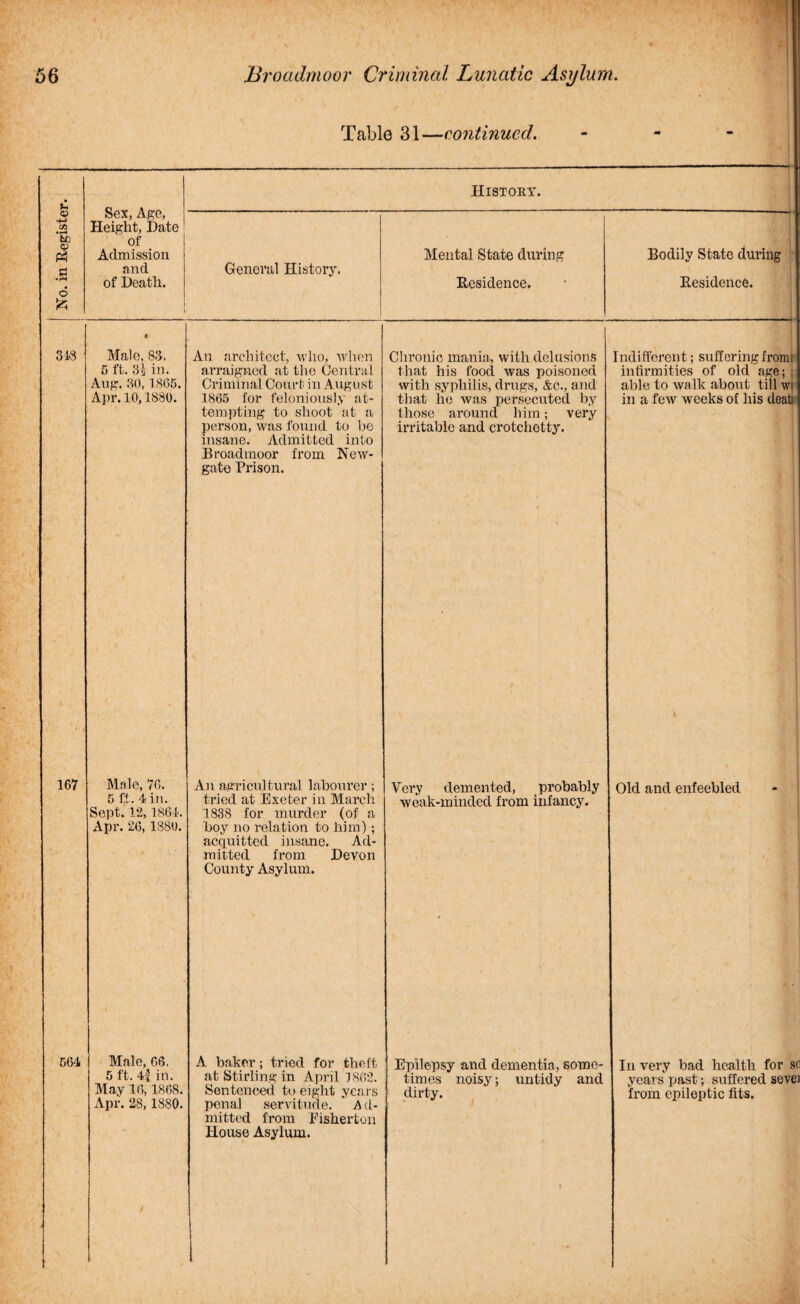 Sex, Age, History. Residence. 348 1G7 Male, 83, 5 ft. 3? in. Aug. 30,1865. Apr. 10,1880. Male, 70. 5 ft. 4 in. Sept. 12,1864. Apr. 26, 1380. 564 Male, 66. 5 ft. 4f in. May 16, 1868. Apr. 28, 1880. An architect, wlio, when arraigned at the Central Criminal Court in August 1865 for feloniously at¬ tempting to shoot at a person, was found to be insane. Admitted into Broadmoor from New¬ gate Prison. An agricultural labourer; tried at Exeter in March. 1838 for murder (of a boy no relation to him) ; acquitted insane. Ad¬ mitted from Devon County Asylum. Chronic mania, with delusions that his food was poisoned with syphilis, drugs, &c., and that he was persecuted by those around him; very irritable and crotchetty. A baker; tried for theft at Stirling in April 1802. Sentenced to eight years penal servitude. Ad¬ mitted from Eisherton House Asylum. Very demented, probably weak-minded from infancy. Epilepsy and dementia, some¬ times noisy; untidy and dirty. Indifferent; suffering from* infirmities of old age; ; able to walk about till w; in a few weeks of his deat; Old and enfeebled In very bad health for sc years past; suffered sevei from epileptic fits.