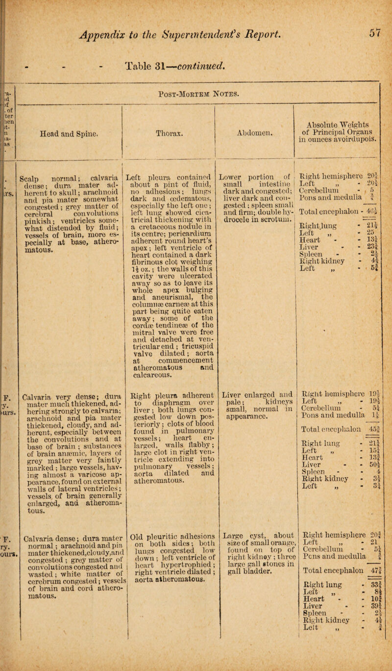 •a- id )f . of ter nen .it- n i li¬ as - Li’S. F. ■y- HU’S. Appendix to the Superintendent*s Report. 57 Table 31—continued. Post-Moetem Notes. Head and Spine, IU'S> Scalp normal; calvaria dense; dura mater ad¬ herent to skull; arachnoid and pia mater somewhat congested; grey matter of cerebral convolutions pinkish; ventricles some¬ what distended by fluid; vessels of brain, more es¬ pecially sit base, athero¬ matous. Thorax. Left pleura contained about a pint of fluid, no adhesions; lungs dark and cedernatous, especially the left one; left lung showed cica¬ tricial thickening with a cretaceous nodule in its centre; pericardium adherent round heart’s apex; left ventricle of heart contained a dark fibrinous clot weighing l4oz.; the walls of this cavity were ulcerated away so as to leave its whole apex bulging and aneurismal, the column £e carnese at this part being quite eaten away; some of the cordoe tendinese of the mitral valve were free and detached at ven¬ tricular end; tricuspid valve dilated; aorta at commencement atheromatous and calcareous. Calvaria very dense; dura mater much thickened, ad¬ hering strongly to calvaria; arachnoid and pia mater thickened, cloudy, and ad¬ herent, especially between the convolutions and at base of brain ; substances of bi’ain anaemic, layers of grey matter very faintly marked ; large vessels, hav¬ ing almost a varicose ap¬ pearance, found on external walls of lateral ventricles; vessels of brain generally enlarged, and atheroma¬ tous. Calvaria dense; dura mater normal; arachnoid and pia mater thickened,cloudy,and congested ; grey matter of ; convolutions congested and | wasted; white matter of cerebrum congested; vessels of brain and cord athero¬ matous. Rife lit pleura adherent to diaphragm over liver ; both lungs con¬ gested low down pos¬ teriorly ; clots of blood found in pulmonary vessels; heart en¬ larged, walls flabby; large clot in right ven¬ tricle extending into pulmonary vessels; aorta dilated and atheromatous. Old pleuritic adhesions on both sides; both lungs congested low down ; left ventricle of heart hypertrophied; right ventricle dilated ; aorta atheromatous. Abdomen. Lower portion of small intestine i dark and congested; liver dark and con¬ gested ; spleen small and firm; , double hy¬ drocele in scrotum. Liver enlarged and pale; . kidneys small, normal in appearance. Absolute Weights of Principal Organs in ounces avoirdupois. Right hemisphere 20* Left „ - 204 Cerebellum - < 6 Pons and medulla 4 Total encephalon - 464 Right lung Left Heart Liver Spleen Right kidney Left „ 214 25 134 23| 4 5| Right hemisphere Left „ Cerebellum Pons and medulla Total encephalon Right lung Left „ Heart Liver Spleen- Right kidney Left „ 194 194 5? 14 214 154 184 504 4 34 34 Large cyst, about size of small orange, found on top of right kidney; three large gall stones in gall bladder. Right hemisphere 20f Left „ - 21 Cerebellum - 54 Pens and medulla 4 Total encephalon Right lung Left „ Heart Liver Spleen Right kidney 474 33f 84 104 394 24 44