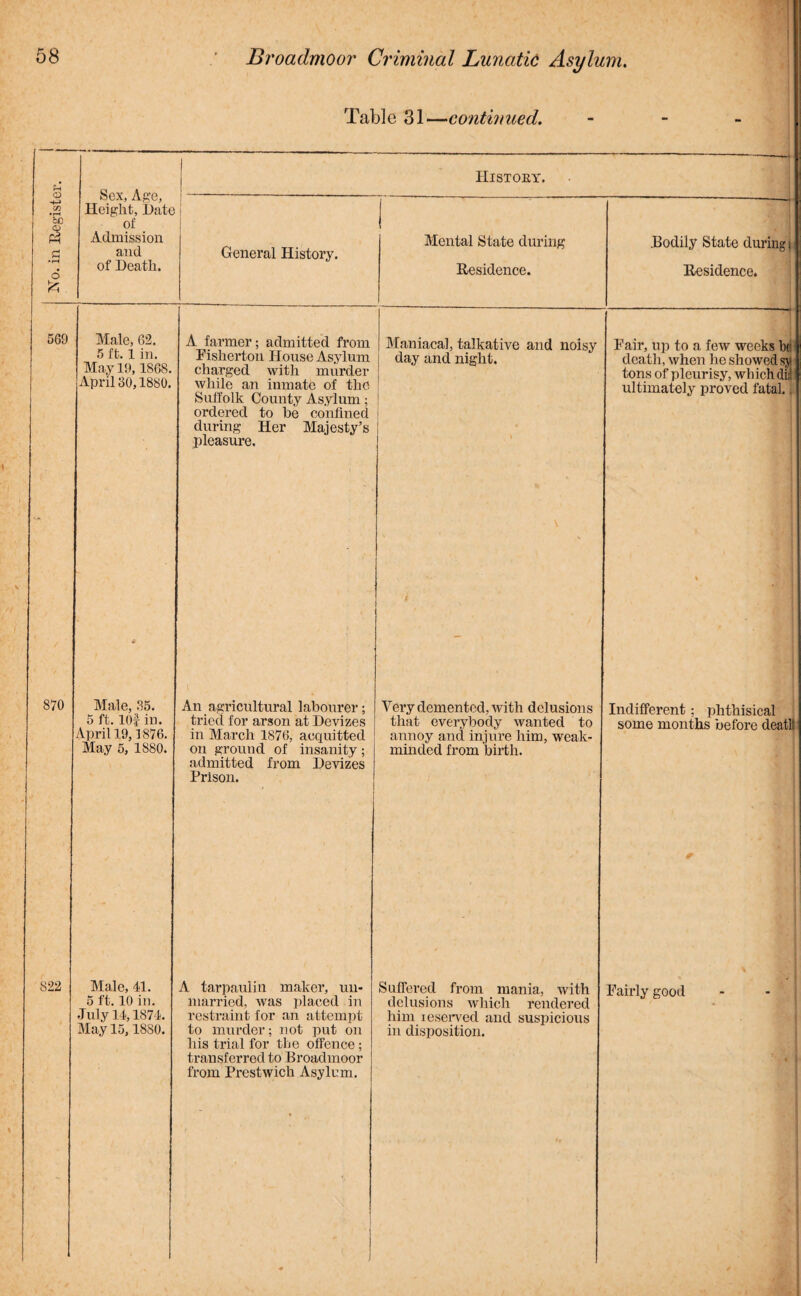 of Heath. 569 Male, 62. 5 ft. 1 in. May 19,1868. xlpril30,1880. A farmer; admitted from Fisherton House Asylum charged with murder while an inmate of the Suffolk County Asylum; ordered to he confined during Her Majesty’s pleasure. 870 Male, 35. 5 ft. lOf in. April 19,1876. May 5, 1880. An agricultural labourer; tried for arson at Hevizes in March 1876, acquitted on ground of insanity; admitted from Hevizes Prison. 822 Male, 41. 5 ft. 10 in. July 14,1874. May 15,1880. A tarpaulin maker, un¬ married, was placed in restraint for an attempt to murder; not put on his trial for the offence ; transferred to Broadmoor from Prestwich Asylum. History. Residence. Residence. Maniacal, talkative and noisy Fair, up to a few weeks be day and night. death, when he showed sy tons of pleurisy, which dir \ ultimately proved fatal.. t Very demented, with delusions Indifferent; phthisical that everybody wanted to annoy and injure him, weak- minded from birth. some months before deatl! Suffered from mania, with delusions which rendered him ieserved and suspicious in disposition. Fairly good