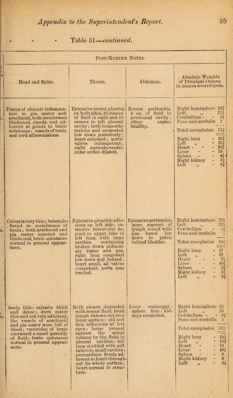 Table 31—continued. Post-Mortem Notes. Head and Spine. Thorax. Abdomen. Absolute Weight s of Principal Organs in ounces avoirdupois. Traces of chronic inflamma¬ tion in pia mater and s. arachnoid, both membranes thickened, cloudy, and ad¬ herent at points to brain substance; vessels of brain and cord atheromatous. Extensive recent pleurisy on both sides, 25 ounces of fluid in right and IS ounces in left pleural cavity; both lungs cede- raatous and congested low down posteriorly; heart enlarged; aortic valves incompetent; right auricido-ventri- cular orifice dilated. Recent peritonitis, 6 oz. of fluid in peritoneal cavity ; other organs healthy. Right hemisphere 22? Left „ 22| Cerebellum - - 5! Pons and medulla 1 Total encephalon 51f Right lung - 29| Left „ - 21|- 11cart - 20# Liver - * 53 Spleen - - 41- Right kidney - 5! Left „ - 6! s. Calvaria very thin; tubercles found in membranes of brain; both arachnoid and pia mater injected and thickened, brain substance normal in general appear- auce. Extensive pleuritic adhe¬ sions on left side; ex¬ tensive tubercular de¬ posit in upper lobe of left lung, with large cavities containing broken down pidmon- ary tissue and pus, right lung congested low down and behind ; heart small, all valves competent, aorta con¬ tracted. Extensive peritonitis, large amount of lymph mixed with pus found low down in pelvis behind bladder. Right hemisphere 22! Left „ 22! Cerebellum - 41- Pons and medulla f Total encephalon 5O'; Right lung - 17 Left „ - 28 Heart - - 71- Liver - - 40| Spleen - - 3f Right kidney - 3! Left „ * 3f s. Scalp thin; calvaria thick and dense; dura mater thin and not very adherent, the vessels of arachnoid and pia mater were full of blood; ventricles of brain contained a small quantity of fluid; brain substance normal in general appear¬ ance. Both pleurm distended with serous fluid, fresh lymph thrown out over inner surface ; old and firm adhesions at left apex; lungs pressed against the spinal column by the fluid in pleural cavities; left lung studded with soft tubercle, small cavities; pericardium firmly ad¬ herent to heart through¬ out its whole surface; heart normal in struc¬ ture. Right hemisphere 25 Left „ 25 Cerebellum - - (>! Pons and medulla 1 Total encephalon 57! Right lung - 24! Left „ - 15# Heart - - 15 Liver - - 46! Spleen - - 8 Right kidney - 6 Left „ - 6# Liver nutmeggy; spleen firm; kid¬ neys congested.