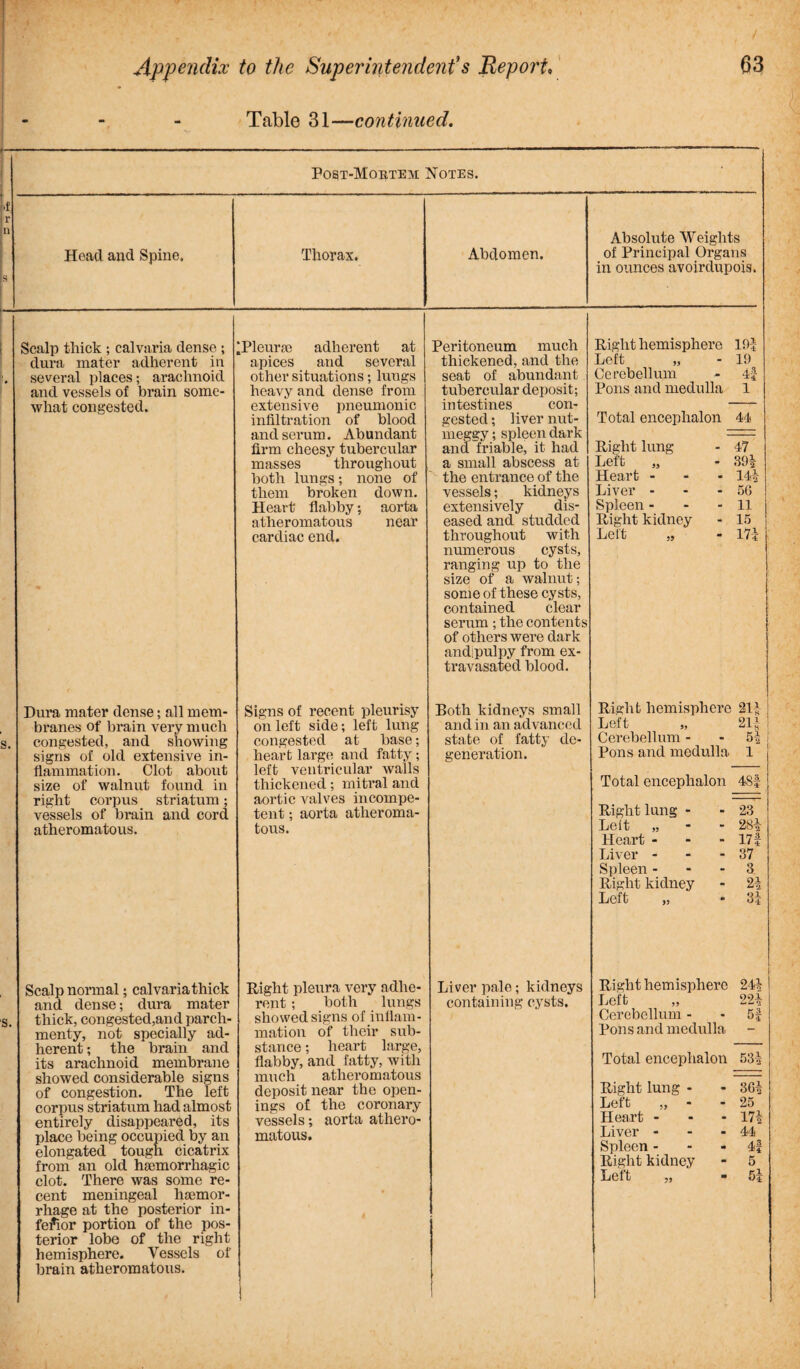 Table 31—continued. 3. Post-Mortem Notes. Head and Spine. Thorax. Abdomen. Absolute Weights of Principal Organs in ounces avoirdupois. Scalp thick ; calvaria dense ; dura mater adherent in several places; arachnoid and vessels of brain some¬ what congested. Dura mater dense; all mem¬ branes of brain very much congested, and showing signs of old extensive in¬ flammation. Clot about size of walnut found in right corpus striatum; vessels of brain and cord atheromatous. Scalp normal; calvaria thick and dense; dura mater thick, congested,and parch- menty, not specially ad¬ herent ; the brain and its arachnoid membrane showed considerable signs of congestion. The left corpus striatum had almost entirely disappeared, its place being occupied by an elongated tough cicatrix from an old haemorrhagic clot. There was some re¬ cent meningeal haemor¬ rhage at the posterior in¬ ferior portion of the pos¬ terior lobe of the right hemisphere. Vessels of brain atheromatous. IPleurae adherent at apices and several other situations; lungs heavy and dense from extensive pneumonic infiltration of blood antiserum. Abundant firm cheesy tubercular masses throughout both lungs; none of them broken down. Heart flabby; aorta atheromatous near cardiac end. Signs of recent pleurisy on left side; left lung- congested at base; heart large and fatty; left ventricular walls thickened; mitral and aortic valves incompe¬ tent ; aorta atheroma¬ tous. Right pleura very adhe¬ rent ; both lungs showed signs of inflam¬ mation of their sub¬ stance ; heart large, flabby, and fatty, with much atheromatous deposit near the open¬ ings of the coronary vessels; aorta athero¬ matous. Peritoneum much thickened, and the seat of abundant tubercular deposit; intestines con¬ gested ; liver nut- meggy; spleen dark and friable, it had a small abscess at the entrance of the vessels; kidneys extensively dis¬ eased and studded throughout with numerous cysts, ranging up to the size of a walnut; some of these cysts, contained clear serum; the contents of others were dark andipulpy from ex- travasated blood. Both kidneys small and in an advanced state of fatty de¬ generation. Liver pale; kidneys containing cysts. Right hemisphere 191 Left „ - 19 Cerebellum Pons and medulla 1 a 3 Total encephalon 44 Right lung Left „ Heart - Liver - Spleen - Right kidney Left „ 47 391 141 56 11 15 171- Right hemisphere 211- Left „ 211- Cerebellum - - 51- Pons and medulla 1 Total encephalon Right lung Lelt „ Heart - Liver - Spleen - Right kidney Left „ 23 281 171 37 3 21 31- Right hemisphere Left „ Cerebellum - Pons and medulla 241 221 5i Total encephalon 531 Right lung Left „ Heart - Liver - Spleen - Right kidney Left „ 361 25 171 44 4f 5 51