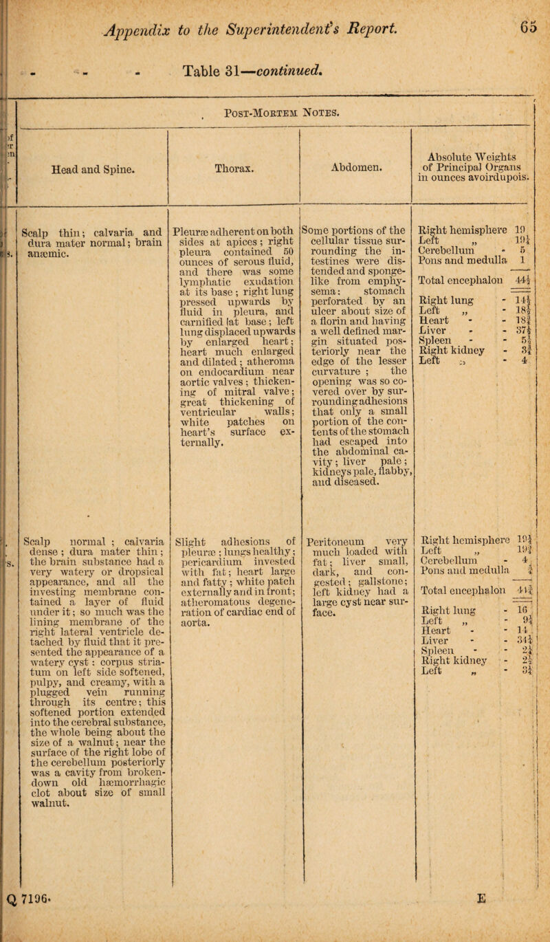Table 31 --continued* Post-Mortem: Notes. >f in Absolute Weights Head and Spine. Thorax. Abdomen. of Principal Organs in ounces avoirdupois. it M i 5 5. Scalp thin; calvaria and dura mater normal; brain anaemic. Scalp normal ; calvaria dense ; dura mater thin ; the brain substance had a very watery or dropsical appearance, and all the investing membrane con¬ tained a layer of fluid under it; so much was the lining membrane of the right lateral ventricle de¬ tached by fluid that it pre¬ sented the appearance of a watery cyst: corpus stria¬ tum on left side softened, pulpy, and creamy, with a plugged vein running through its centre; this softened portion extended into the cerebral substance, the whole being about the size of a walnut; near the surface of the right lobe of the cerebellum posteriorly was a cavity from broken- down old haemorrhagic clot about size of small walnut. Pleurae adherent on both sides at apices; right pleura contained 50 ounces of serous fluid, and there was some lymphatic exudation a,t its base ; right lung pressed upwards by fluid in pleura, and carnified (at base; left lung displaced upwards by enlarged heart; heart much enlarged and dilated; atheroma on endocardium near aortic valves; thicken¬ ing of mitral valve; great thickening of ventricular walls; white patches on heart’s surface ex¬ ternally. Slight adhesions of pleurae ; lungs healthy; pericardium invested with fat; heart large and fatty ; white patch externally and in front; atheromatous degene¬ ration of cardiac end of aorta. Some portions of the cellular tissue sur¬ rounding the in¬ testines were dis¬ tended and sponge¬ like from emphy¬ sema : stomach perforated by an ulcer about size of a florin and having a well defined mar¬ gin situated pos¬ teriorly near the edge of the lesser curvature ; the opening was so co¬ vered over by sur¬ rounding adhesions that only a small portion of the con¬ tents of the stomach had escaped into the abdominal ca¬ vity ; liver pale; kidneys pale, flabby, and diseased. Peritoneum very much loaded with fat; liver small, dark, and con¬ gested ; gallstone; left kidney had a large cyst near sur¬ face. Right hemisphere 19 Left „ 19 J Cerebellum - 5 Pons and medulla 1 Total encephalon 44? Right lung Left „ Heart Liver Spleen Right kidney Left 111 18! isi 374 54 34 4 Right hemisphere I'd Left „ 194 Cerebellum - 4 Pons and medulla i Right lung Left „ Heart Liver Spleen Right kidney Left ,, Total encephalon 4tf 16 94 i 11. ; 34i 24 1 Ol,' L'i ox I Q 7196. E