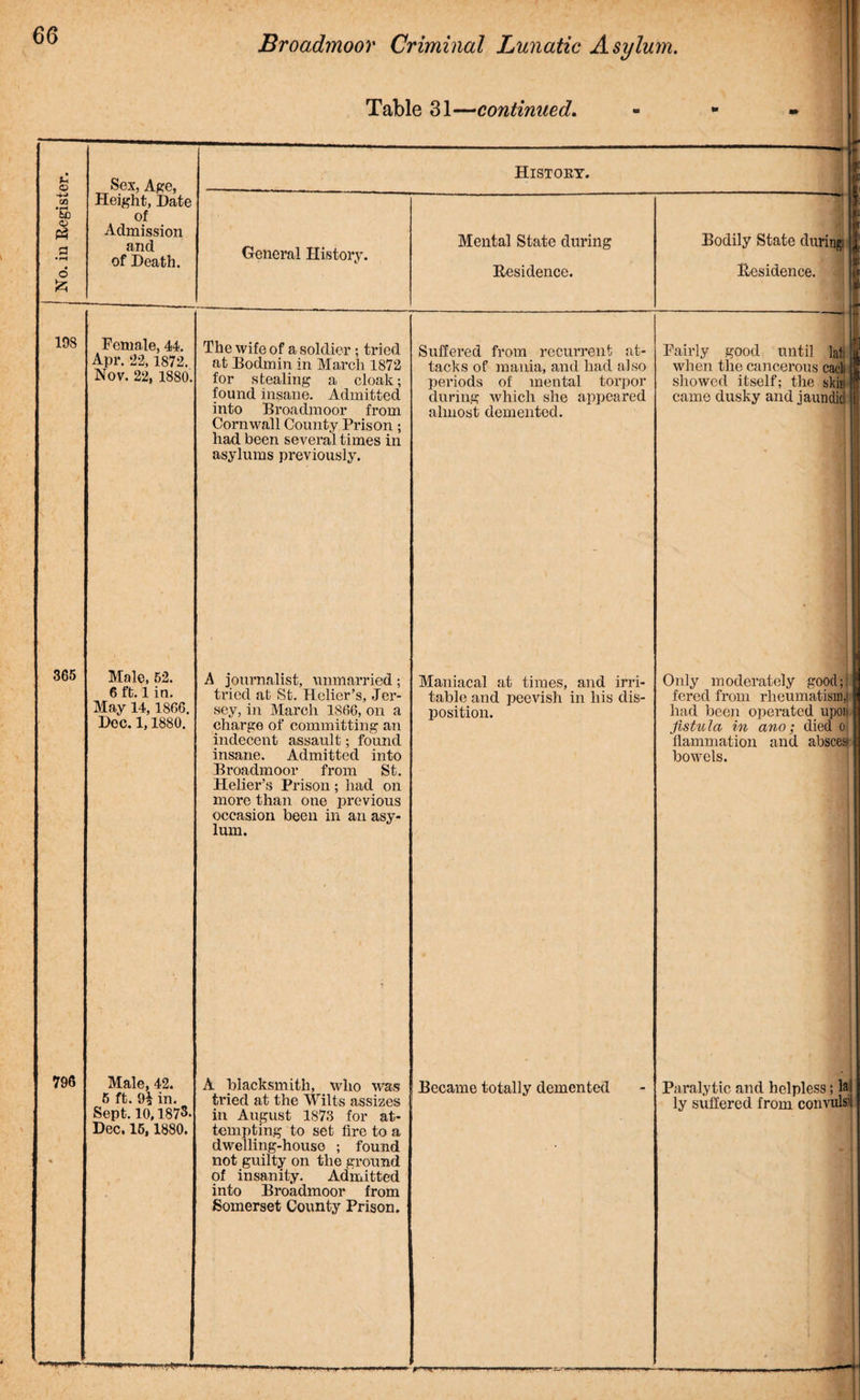 Table 31—continued. u CJ Sex, Age, -4-» Height, Date Tc of O Admission a •H 6 and of Death. General History. £ History. Mental State during Residence. - Bodily State during: Residence. - * 198 Female, 44. Apr. 22,1872. Nov. 22, 1880. The wife of a soldier; tried at Bodmin in March 1872 for stealing a cloak; found insane. Admitted into Broadmoor from Cornwall County Prison; had been several times in asylums previously. Suffered from recurrent at¬ tacks of mania, and had also periods of mental torpor during which she appeared almost demented. Fairly good until laf, when the cancerous cad showed itself; the ski'i came dusky and jaundic 365 Male, 52. 6 ft. 1 in. May 14, 1866. Dec. 1,1880. A journalist, unmarried; tried at St. Holier’s, Jer¬ sey, in March 1866, on a charge of committing an indecent assault; found insane. Admitted into Broadmoor from St. llelier’s Prison ; had on more than one previous occasion been in an asy¬ lum. Maniacal at times, and irri¬ table and peevish in his dis¬ position. Only moderately good;.: fered from rheumatism,! had been operated upoi* fistula in ano; died o flammation and absc-est bowels. 796 Male, 42. 5 ft. 9^ in. Sept. 10,1873. Dec. 15, 1880. A Blacksmith, who was tried at the Wilts assizes in August 1873 for at¬ tempting to set fire to a dwelling-house ; found not guilty on the ground of insanity. Admitted into Broadmoor from Somerset County Prison. Became totally demented Paralytic and helpless; la' ly suffered from convulse 