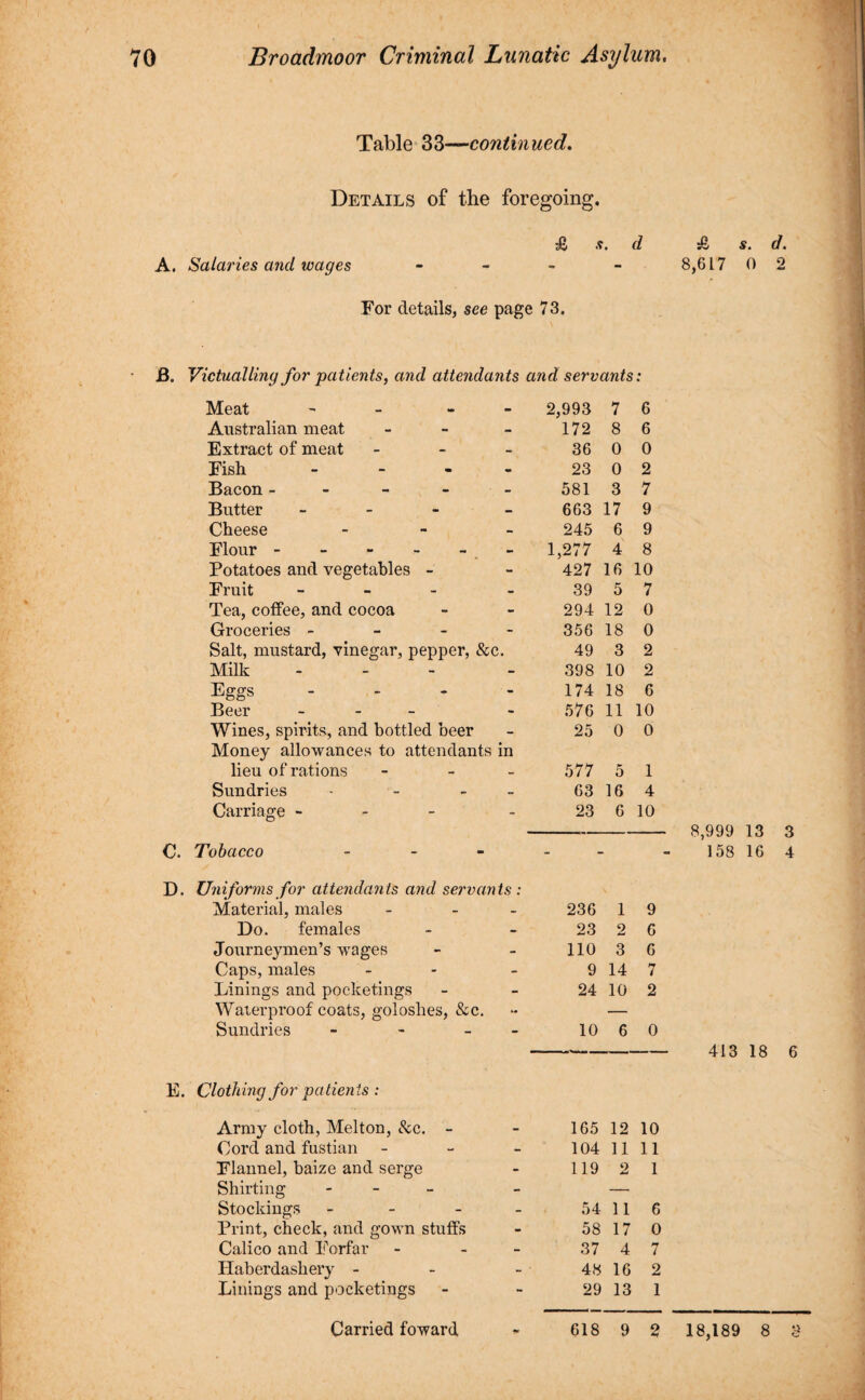 Table 33—continued. Details of the foregoing. A. Salaries and wages £ s. d For details, see page 73. £. Victualling for patients, and attendants and servants: Meat - - Australian meat - Extract of meat - Fish .... Bacon - Butter - Cheese - Flour - - - - Potatoes and vegetables - Fruit - - - Tea, coffee, and cocoa Groceries - - - Salt, mustard, vinegar, pepper, &c. Milk - Eggs - Beer - Wines, spirits, and bottled beer Money allowances to attendants in lieu of rations - Sundries - - - Carriage - C. Tobacco - D. Uniforms for attendants and servants: Material, males - Do. females Journeymen’s wrages Caps, males - Linings and poclcetings Waterproof coats, goloshes, &c. Sundries - - - E. Clothing for patients : Army cloth, Melton, 8cc. - Cord and fustian Flannel, baize and serge Shirting - Stockings - Print, check, and gown stuffs Calico and Forfar Haberdashery - Linings and poeketings Carried foward 2,993 7 6 172 8 6 36 0 0 23 0 2 581 3 7 663 17 9 245 6 9 1,277 4 8 427 16 10 39 5 7 294 12 0 356 18 0 49 3 2 398 10 2 174 18 6 576 11 10 25 0 0 577 5 1 63 16 4 23 6 10 236 1 9 23 2 6 110 3 6 9 14 7 24 10 2 10 6 0 165 12 10 104 11 11 119 2 1 54 11 6 58 17 0 37 4 7 48 16 2 29 13 1 618 9 2 £ s. d. 8,617 0 2 8,999 13 3 158 16 4 413 18 6 18,189 8 3