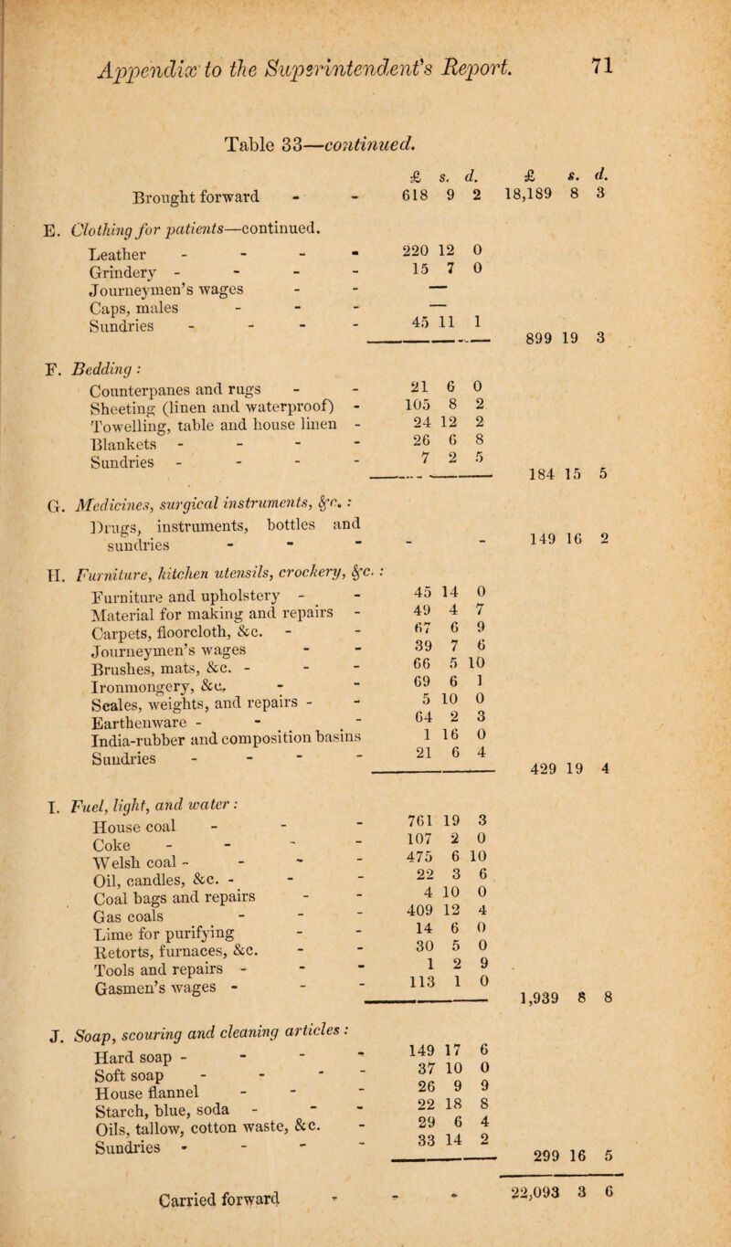 Table 33—continued. Brought forward E. Clothing for patients—continued. Leather - Grindery - Journeymen’s wages Caps, males Sundries - F. Bedding : Counterpanes and rugs Sheeting (linen and waterproof) Towelling, table and house linen Blankets - Sundries - G. Medicines, surgical instruments, Sfc. Drugs, instruments, bottles and sundries H. / Furniture and upholstery - Material for making and repairs - Carpets, floorcloth, Sec. - Journeymen’s wages Brushes, mats, See. - Ironmongery, See. - Scales, weights, and repairs - Earthenware - - India-rubber and composition basins Sundries - I. Fuel, light, and water: House coal Coke - Welsh coal ~ Oil, candles, &c. - Coal bags and repairs Gas coals Lime for purifying Retorts, furnaces, &c. Tools and repairs - Gasmen’s wrages - J. Soap, scouring and cleaning articles : Hard soap - Soft soap House flannel Starch, blue, soda Oils, tallow, cotton waste, &c. Sundries - £ s. d. 618 9 2 220 12 0 15 7 0 45 11 1 21 6 0 105 8 2 24 12 2 26 6 8 7 2 5 'c. : - - 45 14 0 49 4 7 67 6 9 39 7 6 66 5 10 69 6 1 5 10 0 64 2 3 i 1 16 0 21 6 4 761 19 3 107 2 0 475 6 10 22 3 6 4 10 0 409 12 4 14 6 0 30 5 0 1 2 9 113 1 0 149 17 6 - 37 10 0 26 9 9 22 18 8 29 6 4 33 14 2 £ s. d. 18,189 8 3 899 19 3 184 15 5 149 16 2 429 19 4 1,939 8 8 299 16 5 22,093 3 6