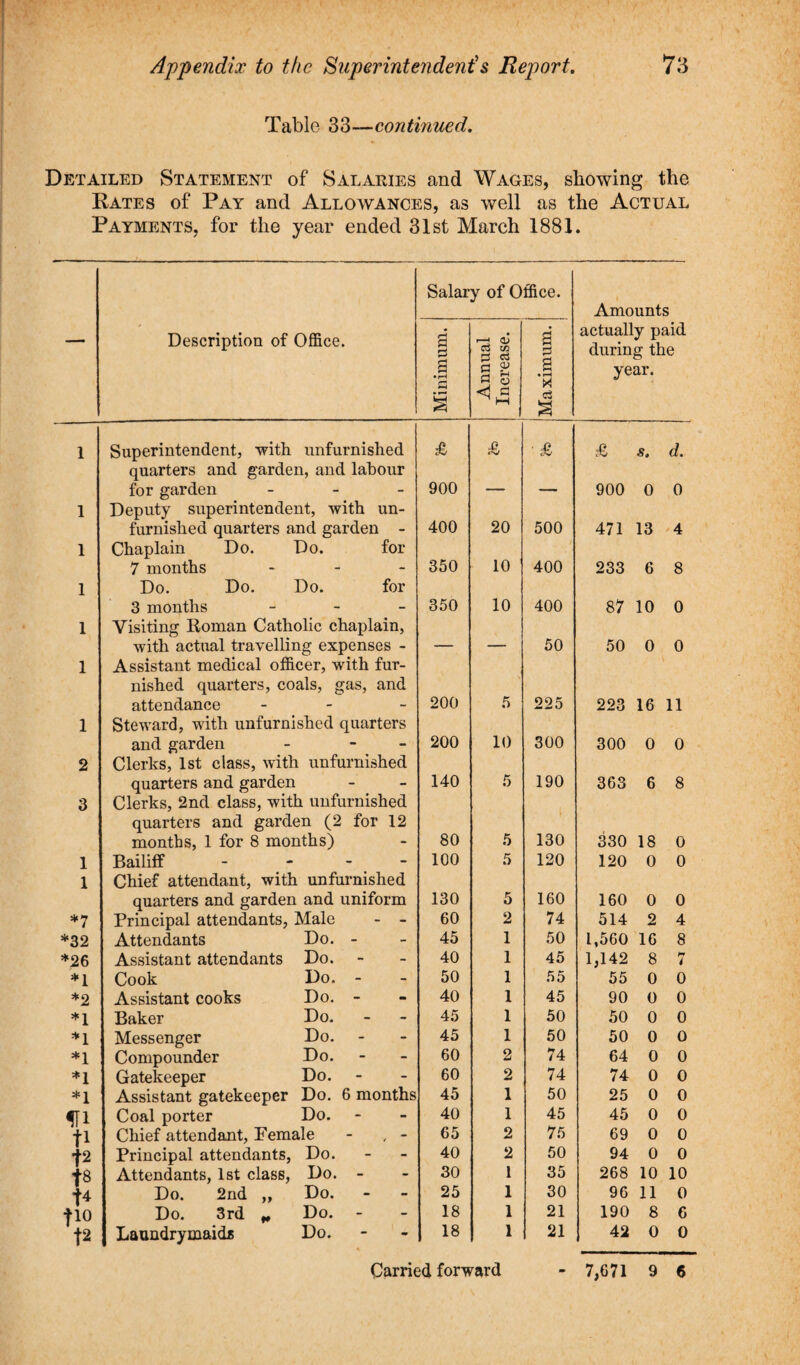 Table 33-—continued. Detailed Statement of Salaries and Wages, showing the Rates of Pay and Allowances, as well as the Actual Payments, for the year ended 31st March 1881. Salary of Office. Amounts Description of Office. Minimum. Annual Increase. 1———- | Maximum. ] actually paid during the year. 1 Superintendent, with unfurnished £ A £ A s. d. quarters and garden, and labour for garden - 900 - . _ 900 0 0 1 Deputy superintendent, with un¬ furnished quarters and garden - 400 20 500 471 13 4 1 Chaplain Do. Do. for 7 months - 350 10 400 233 6 8 1 Do. Do. Do. for 3 months - 350 10 400 87 10 0 1 Visiting Roman Catholic chaplain, with actual travelling expenses - . 50 50 0 0 1 Assistant medical officer, with fur¬ nished quarters, coals, gas, and attendance - 200 5 225 223 16 11 1 Steward, with unfurnished quarters and garden - - 200 10 300 300 0 0 2 Clerks, 1st class, with unfurnished quarters and garden 140 5 190 363 6 8 3 Clerks, 2nd class, with unfurnished quarters and garden (2 for 12 months, 1 for 8 months) 80 5 130 330 18 0 1 Bailiff - - - 100 5 120 120 0 0 1 Chief attendant, with unfurnished quarters and garden and uniform 130 5 160 160 0 0 *7 Principal attendants, Male - - 60 2 74 514 2 4 *32 Attendants Do. - 45 1 50 1,560 16 8 *26 Assistant attendants Do. 40 1 45 1,142 8 hr 7 *1 Cook Do, - 50 1 55 55 0 0 *2 Assistant cooks Do. - 40 1 45 90 0 0 *1 Baker Do. 45 1 50 50 0 0 *1 Messenger Do. 45 1 50 50 0 0 *1 Compounder Do. 60 2 74 64 0 0 *1 Gatekeeper Do. 60 2 74 74 0 0 *1 Assistant gatekeeper Do. 6 months 45 1 50 25 0 0 in Coal porter Do. 40 1 45 45 0 0 ti Chief attendant, Female - , - 65 2 75 69 0 0 t2 Principal attendants, Do. 40 2 50 94 0 0 f8 Attendants, 1st class, Do. - 30 1 35 268 10 10 t4 Do. 2nd ,, Do. 25 1 30 96 11 0 fio Do. 3rd „ Do. 18 1 21 190 8 6 t2 Laundrymaids Do. 18 1 21 42 0 0