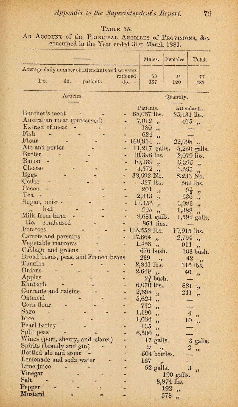 Table 35. An Account of the Principal Articles of Provisions, &c. consumed in the Year ended 31st March 1881. Males. Females. Total. Average daily number of attendants and servants rationed 53 24 77 Bo. do. patients do. - 367 120 487 Articles. Quantity. Butcher’s meat - Australian meat (preserved) Extract of meat - Fish - - Flour Ale and porter Butter Bacon - Cheese Eggs Coffee - - Cocoa - - Tea - - - Sugar, moist - „ loaf Milk from farm - Do. condensed Potatoes - Carrots and parsnips Vegetable marrows Cabbage and greens Broad beans, peas, and French beans Turnips - - Onions - - Apples - Rhubarb - Currants and raisins Oatmeal - Corn flour - Sago - - Rice - Pearl barley Split peas Wines (port, sherry, and claret) Spirits (brandy and gin) Bottled ale and stout - Lemonade and soda water Lime juice Vinegar - Salt - Pepper • - * Mustard » » Patients. Attendants. 68,067 lbs. 25,431 lbs. 7,012 „ 465 „ 180 „ 624 „ —— 168,914 „ 22,998 „ 11,217 sails. 5,250 galls. 10,396 lbs. 2,079 lbs. 10,139 „ 6,395 „ 4,372 „ 3,595 „ 38,692 No. 8,233 No. 327 lbs. 561 lbs. 201 „ 91 2,313 „ 636 ,, 17,155 „ 3,083 „ 995 „ 1,388 „ 8,681 galls. 1,592 galls. 864 tins. — 115,552 lbs. 19,915 lbs. 17,664 „ 2,794 „ 1,458 „ 911 „ 676 bush. 103 bush. 239 „ 42 „ 2,841 lbs. 315 lbs. 2,649 „ 40 „ 2f bush. 6,070 lbs. 881 „ 2,698 „ 241 „ 5,624 „ 732 „ ■ M- M 1,190 „ 4 „ 1,064 „ 10 „ 135 „ 6,500 ,, — i 17 galls. 3 galls. 9 „ 2 „ 504 bottles. 92 galls. 3 ,, 190 galls. 8,874 lbs. 192 „ 578 „