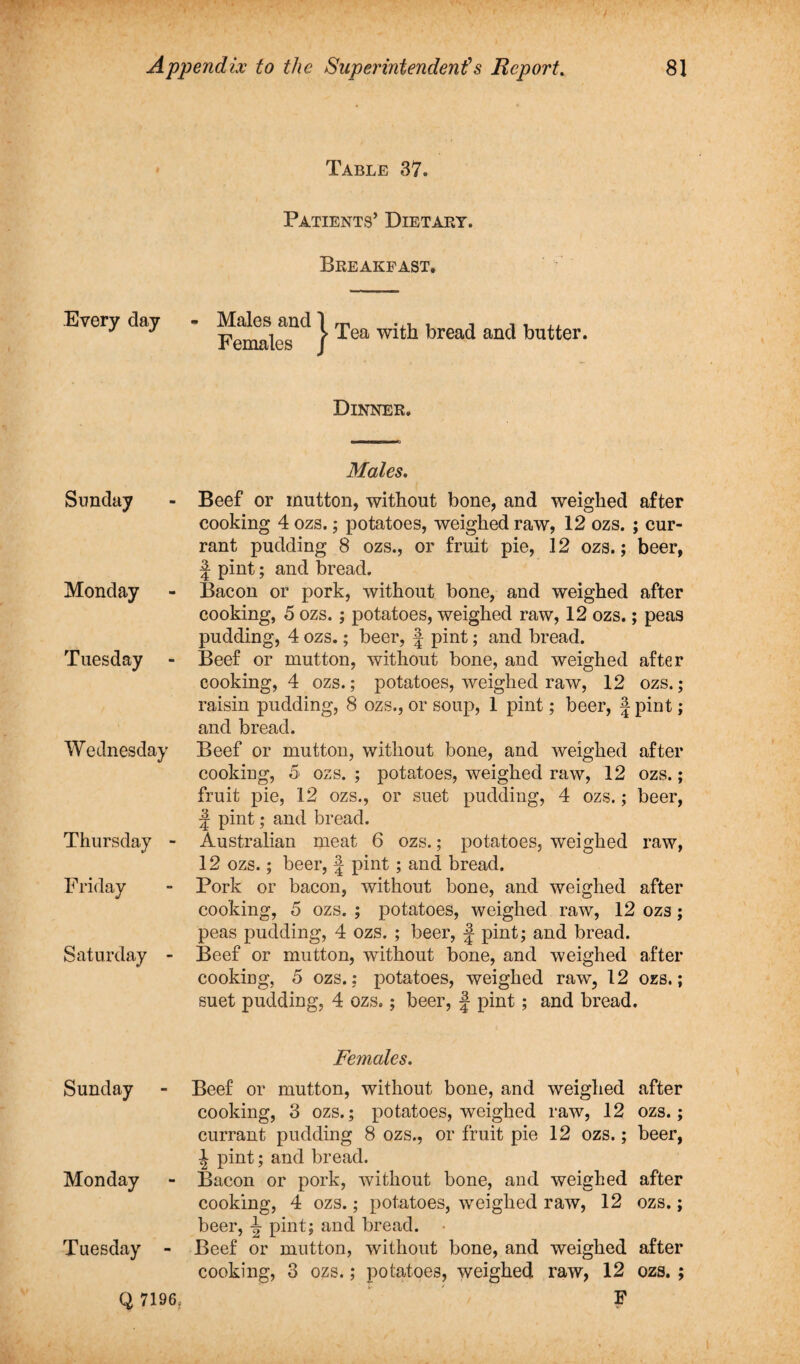 Every day Sunday Monday Tuesday - Wednesday Thursday - Friday Saturday - Sunday Monday Tuesday - Table 37. Patients’ Dietary. Breakfast. ^emal^s^ } ^ea ^rea(^ anc* better. Dinner. Males. Beef or mutton, without bone, and weighed after cooking 4 ozs.; potatoes, weighed raw, 12 ozs. ; cur¬ rant pudding 8 ozs., or fruit pie, 12 ozs.; beer, j pint; and bread. Bacon or pork, without bone, and weighed after cooking, 5 ozs. ; potatoes, weighed raw, 12 ozs.; peas pudding, 4 ozs.; beer, | pint; and bread. Beef or mutton, without bone, and weighed after cooking, 4 ozs.; potatoes, weighed raw, 12 ozs.; raisin pudding, 8 ozs., or soup, 1 pint; beer, f pint; and bread. Beef or mutton, without bone, and weighed after cooking, 5 ozs. ; potatoes, weighed raw, 12 ozs.; fruit pie, 12 ozs., or suet pudding, 4 ozs.; beer, J pint; and bread. Australian meat 6 ozs.; potatoes, weighed raw, 12 ozs.; beer, f pint; and bread. Pork or bacon, without bone, and weighed after cooking, 5 ozs. ; potatoes, weighed raw, 12 ozs; peas pudding, 4 ozs. ; beer, | pint; and bread. Beef or mutton, without bone, and weighed after cooking, 5 ozs.: potatoes, weighed raw, 12 ozs.; suet pudding, 4 ozs.; beer, f pint; and bread. Females. Beef or mutton, without bone, and weighed after cooking, 3 ozs.; potatoes, weighed raw, 12 ozs.; currant pudding 8 ozs., or fruit pie 12 ozs.; beer, ^ pint; and bread. Bacon or pork, without bone, and weighed after cooking, 4 ozs.; potatoes, weighed raw, 12 ozs.; beer, ^ pint; and bread. Beef or mutton, without bone, and weighed after cooking, 3 ozs.; potatoes, weighed raw, 12 ozs. ; F Q 7196,