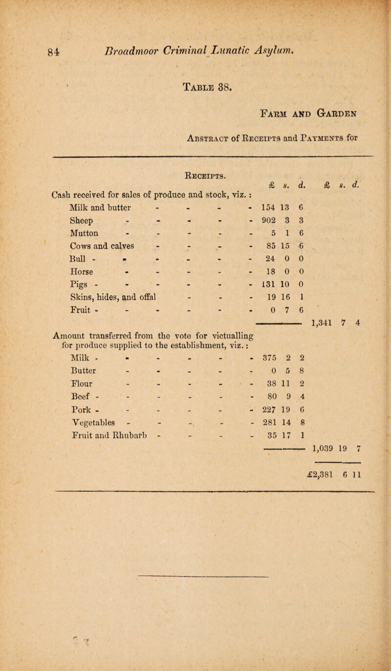 Table 38. Farm and Garden Abstract of Receipts and Payments for Receipts. Cash received for sales of produce and stock, viz.: Milk and butter - Sheep - Mutton - Cows and calves - Bull - Horse Pigs - Skins, hides, and offal Fruit - £ s. d. 154 13 6 902 3 3 5 1 6 85 15 6 24 0 0 18 0 0 131 10 0 19 16 1 0 7 6 £ s. d. - 1,341 7 Amount transferred from the vote for victualling for produce supplied to the establishment, viz.: Milk - - - - 375 2 2 Butter - - 0 5 8 Flour - - - 38 11 2 Beef - - - - 80 9 4 Pork - - - - 227 19 6 Vegetables - 281 14 8 Fruit and Rhubarb - 35 17 1 4