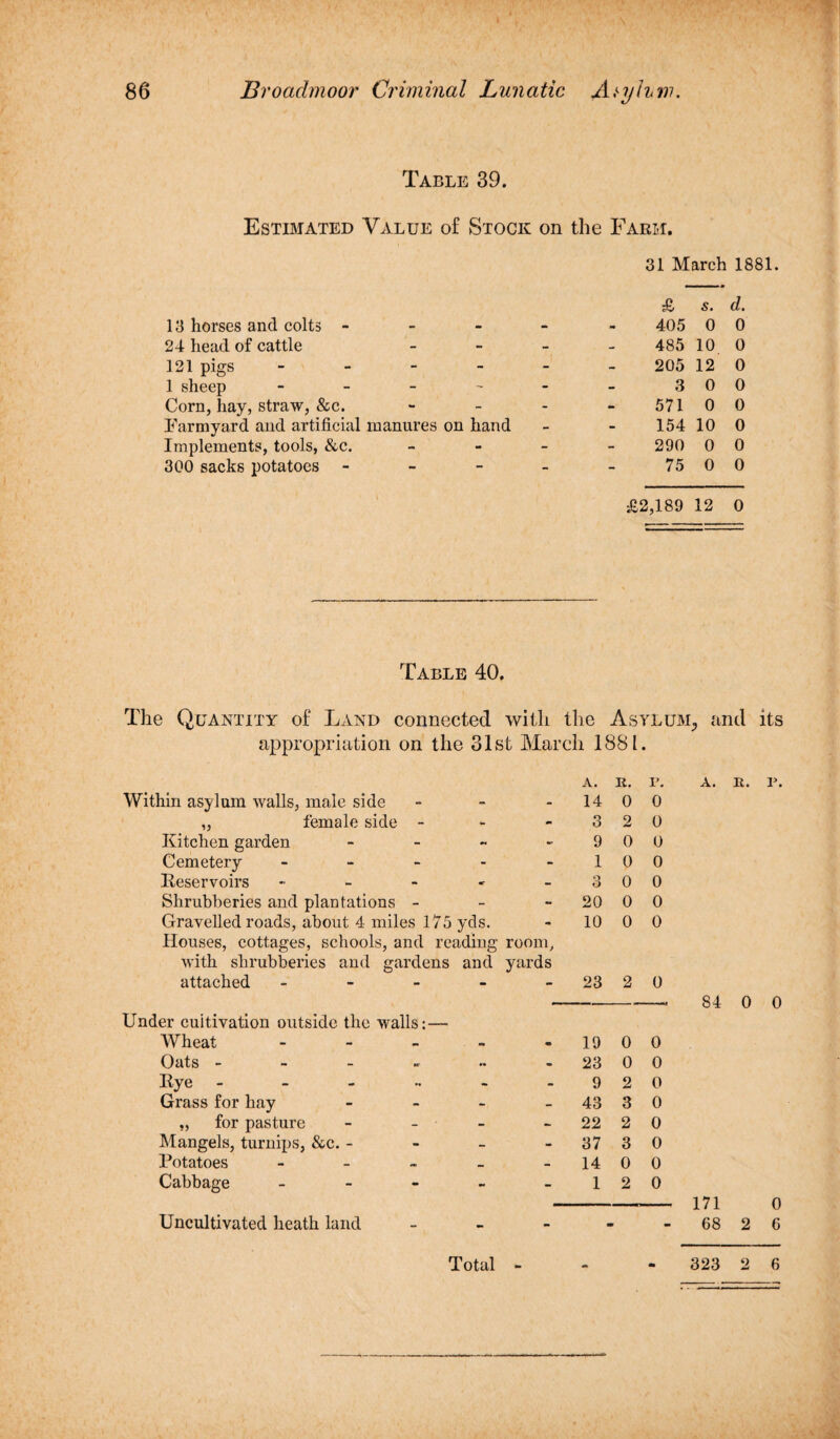 Table 39. Estimated Value of Stock on the Farm. 13 horses and colts - 24 head of cattle 121 pigs - 1 sheep - Corn, hay, straw, &c. Farmyard and artificial manures on hand Implements, tools, &c. 300 sacks potatoes - 31 March 1881. £ s. d. 405 0 0 485 10 0 205 12 0 3 0 0 571 0 0 154 10 0 290 0 0 75 0 0 £2,189 12 0 Table 40, The Quantity of Land connected with the Asylum, and its appropriation on the 31st March 1881. Within asylum walls, male side „ female side - Kitchen garden - Cemetery - Keservoirs Shrubberies and plantations - Gravelled roads, about 4 miles 175 yds. Houses, cottages, schools, and reading room, with shrubberies and gardens and yards attached - Under cultivation outside the walls:— Wheat Oats - Eye - Grass for hay „ for pasture Mangels, turnips, &c. - Potatoes - Cabbage - Uncultivated heath land A. It. p. 14 0 0 3 2 0 9 0 0 1 0 0 3 0 0 20 0 0 10 0 0 23 2 0 19 0 0 23 0 0 9 2 0 43 3 0 22 2 0 37 3 0 14 0 0 1 2 0 a. it. p. 84 0 0 171 0 68 2 6 323 2 6 Total