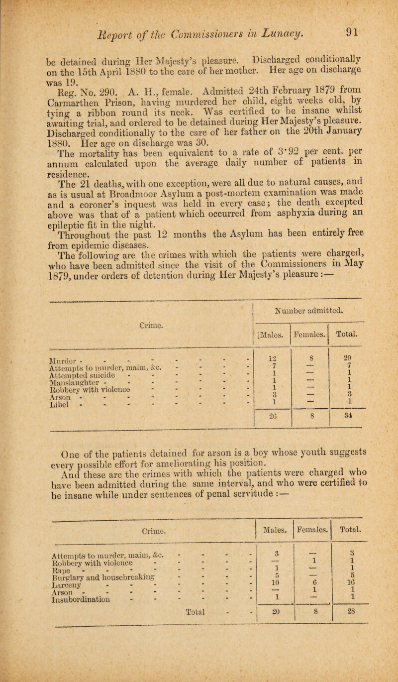 be detained during Her Majesty’s pleasure. Discharged conditionally on the 15th April 1880 to the care of her mother. Her age on discharge was 19. , „ Reg. No. 290. A. H., female. Admitted 24th February 1879 from Carmarthen Prison, having murdered her child, eight weeks old, by tying a ribbon round its neck. Was certified to be insane whilst awaiting trial, and ordered to be detained during Her Majesty s pleasure. Discharged conditionally to the care of her father on the 20th January 1880. Her age on discharge was 30. The mortality has been equivalent to a rate of 8*92 per cent, per annum calculated upon the average daily number of patients m residence. The 21 deaths, with one exception, were all due to natural causes, and as is usual at Broadmoor Asylum a post-mortem examination was made and a coroner’s inquest was held in every case; the death excepted above was that of a patient which occurred from asphyxia during an epileptic fit in the night. Throughout the past 12 months the Asylum has been entirely free from epidemic diseases. The following are the crimes with which the patients were charged, who have been admitted since the visit of the Commissioners in May 1879, under orders of detention during Her Majesty’s pleasure :— Crime. Number admitted. [Males. Females. Total. Murder ----- . . 12 8 20 Attempts to murder, maim, &c. - - ■ 7 7 Attempted suicide “ * ■ 1 1 Manslaughter - “ • - 1 1 Robbery with violence Arson ----- : - - 1 3 — 1 3 Libel . - - - - - 1 1 26 8 34 One of the patients detained for arson is a boy whose youth suggests every possible effort for ameliorating his position. And these are the crimes with which the patients were charged who have been admitted during the same interval, and who were certified to be insane while under sentences of penal servitude : — Crime. Males. Females. Total. Attempts to murder, maim, &c. - 3 — 3 Robbery with violence • Rape ------- 1 1 1 1 Burglary and housebreaking Larceny - Arson ----- 5 10 6 1 5 16 1 Insubordination ------ 1 1