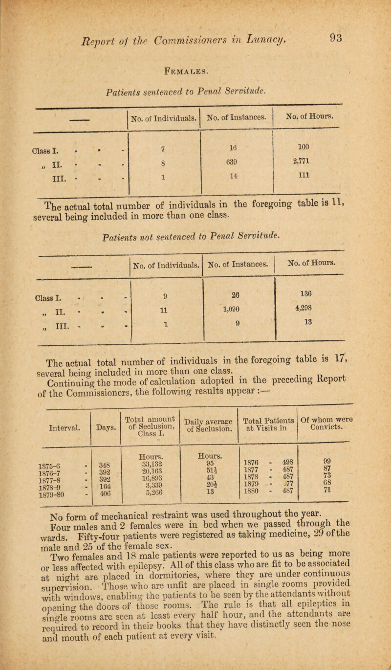 Females. Patients sentenced to Penal Servitude. No. of Individuals. No. of Instances. No. of Hours. Class I. • 7 16 100 „ II. ' n - 8 639 2,771 III. * - - 1 14 111 The actual total number of individuals in the foregoing table is 11, several being included in more than one class. Patients not sentenced to Penal Servitude. No. of Individuals. No. of Instances. No. of Hours. Class I. 9 26 136 „ II. “ * 11 1,090 4,298 „ III. - •* 1 9 13 The actual total number of individuals in the foregoing table is 17, several being included in more than one class. . „ Continuing the mode of calculation adopted in the preceding Report of the Commissioners, the following results appear Interval. Days. Total amount of Seclusion, Class I. Daily average of Seclusion. Total Patients at Visits in Of whom were Convicts. 1875- 6 1876- 7 1877- 8 1878- 9 1879- 80 348 392 392 164 406 Hours. 33,132 20,163 16,893 3,339 5,266 Hours. 95 51% 43 20| 13 1876 - 498 1877 - 487 1878 - 487 1879 - >77 1880 - 487 99 87 73 68 71 No form of mechanical restraint was used throughout the year. Four males and 2 females were in bed when we passed through the wards. Fifty-four patients were registered as taking medicine, 29 of the male and 25 of the female sex. Two females and 18 male patients were reported to us as being more or less affected with epilepsy. All of this class who are fit to be associated at night are placed in dormitories, where they are under continuous supervision. Those who are unfit are placed in single rooms provided with windows, enabling the patients to be seen by the attendants without openino- the doors of those rooms. The rule is that all epileptics m single rooms are seen at least every half hour, and the attendants are required to record in their books that they have distinctly seen the nose and mouth of each patient at every visit.