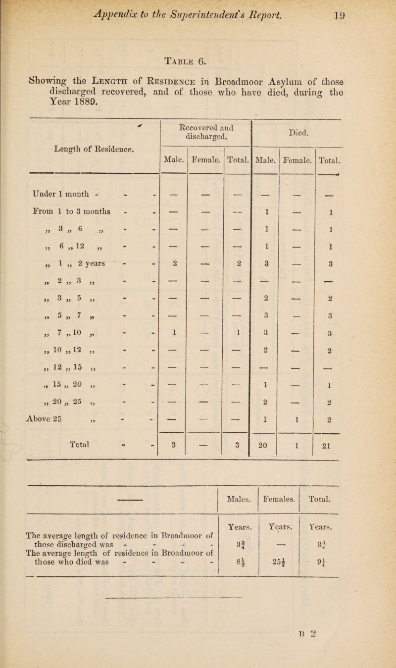 Table 6. Showing the Length of Residence in Broadmoor Asylum of those discharged recovered, and of those who have died, during the Year 1889. Length of Residence. Recovered and discharged. Died. Male. Female. Total. Male. Female. Total. Under 1 month _ - - _ - From 1 to 3 months - - __ — — 1 — 1 » 3 » 6 99 - - — — — 1 ■— 1 „ 6 „ 12 99 - - — -— — 1 — 1 » 1 „ 2 yeaTS - - 2 — 2 3 — 3 >, 2 „ 3 - - — — — —- — i> 3 », 5 9) - - ■— — — 2 ■— 2 » 5 » 7 ,, - - — — — 3 3 >, 7 ,,10 »» - - 1 — 1 3 — 3 „ io „12 99 - - — — 2 — 2 » 12 ,, 15 99 - - — — — — ■— — „ 15 ,, 20 99 - - — -- — 1 — 1 „ 20 „ 25 >) - - — — — 2 — 2 ibove 25 99 - - —- — 1 1 2 Total «a - 3 — * 20 1 21 Males. Females. Total. The average length of residence in Broadmoor of those discharged was - Years. 3f Years. * Years. 3f The average length of residence in Broadmoor of those who died was - 8| 25* 91