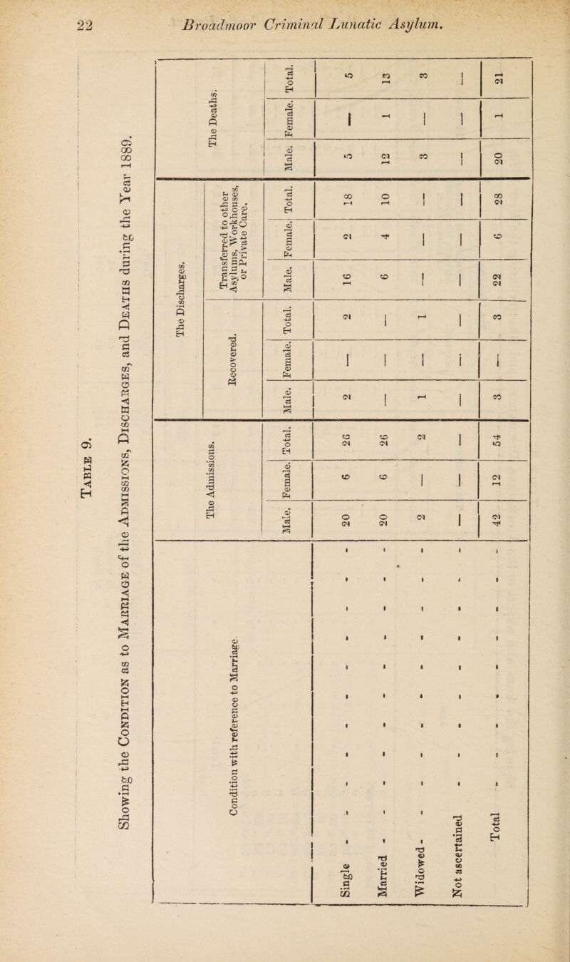 m c3 1 Total. 13 i 21 i Female. 1 1 1 U J m U 0) <D cn Or- h r-<0 ® s «•£ 03 C/3 £ rH <D cS CS •rH u £i S O <x> o £ <D P P-i o> ju 4—» •rH £ (3 O o Q> Tb « • rH 02 • 1 i 1 1 1 rS P-H $3 o> H-H fl o f « • rH o3 H P nj <v <D £ O) o CO • rH O i<3 Pi 4-> c3 a • rH £ o