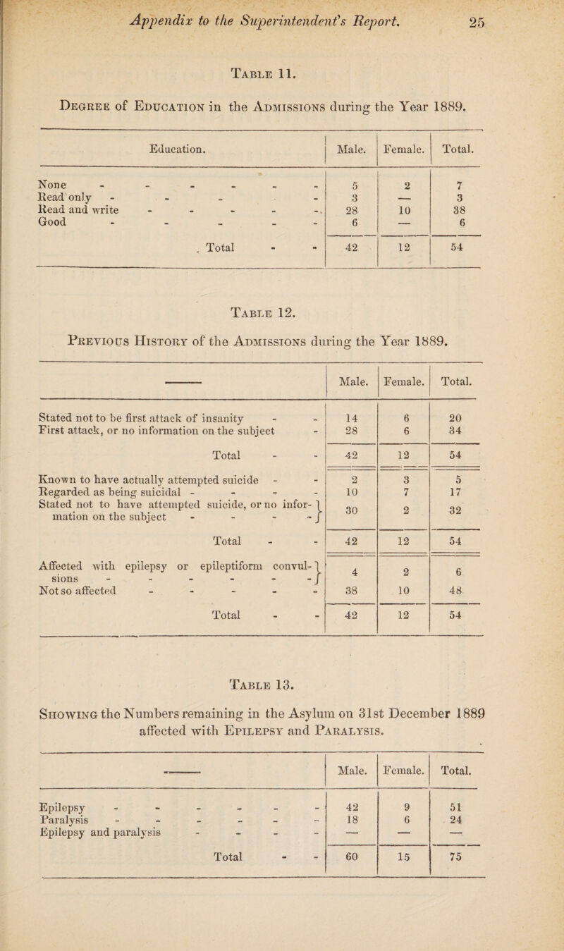 Table 11. Degree of Education in the Admissions during the Year 1889. Education. Male. Female. Total. None - - - 5 2 7 Read only - - - 3 — 3 Read and write 28 10 38 Good - - - 6 — 6 . Total 42 12 54 Table 12. Previous History of the Admissions during the Year 1889. Male. Female. Total. Stated not to be first attack of insanity 14 6 20 First attack, or no information on the subject 28 6 34 Total 42 12 54 Known to have actually attempted suicide 2 3 5 Regarded as being suicidal - 10 7 17 Stated not to have attempted suicide, or no infor- | on 9 0 9 mation on the subject - - - - J OU jj O Ju Total 42 12 54 Affected with epilepsy or epileptiform convul- \ 4 2 6 sions - - - - - f Not so affected - 38 10 48 Total 42 12 54 Table 13. Showing the Numbers remaining in the Asylum on 31st December 1889 affected with Epilepsy and Paralysis. ——— Male. Female. Total. Epilepsy ------ 42 9 51 Paralysis ------ 18 6 24 Epilepsy and paralysis - -- — *-- Total 60 15 75